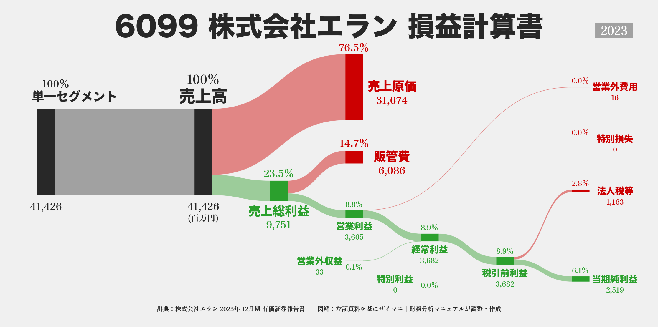 エラン｜6099の損益計算書サンキーダイアグラム図解資料