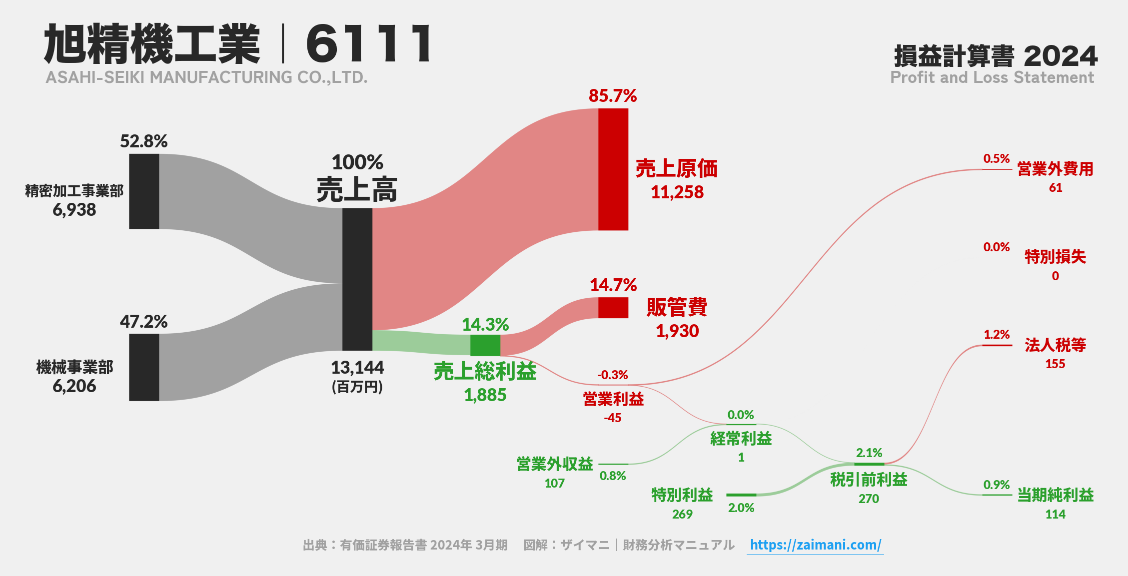 旭精機工業｜6111の損益計算書サンキーダイアグラム図解資料