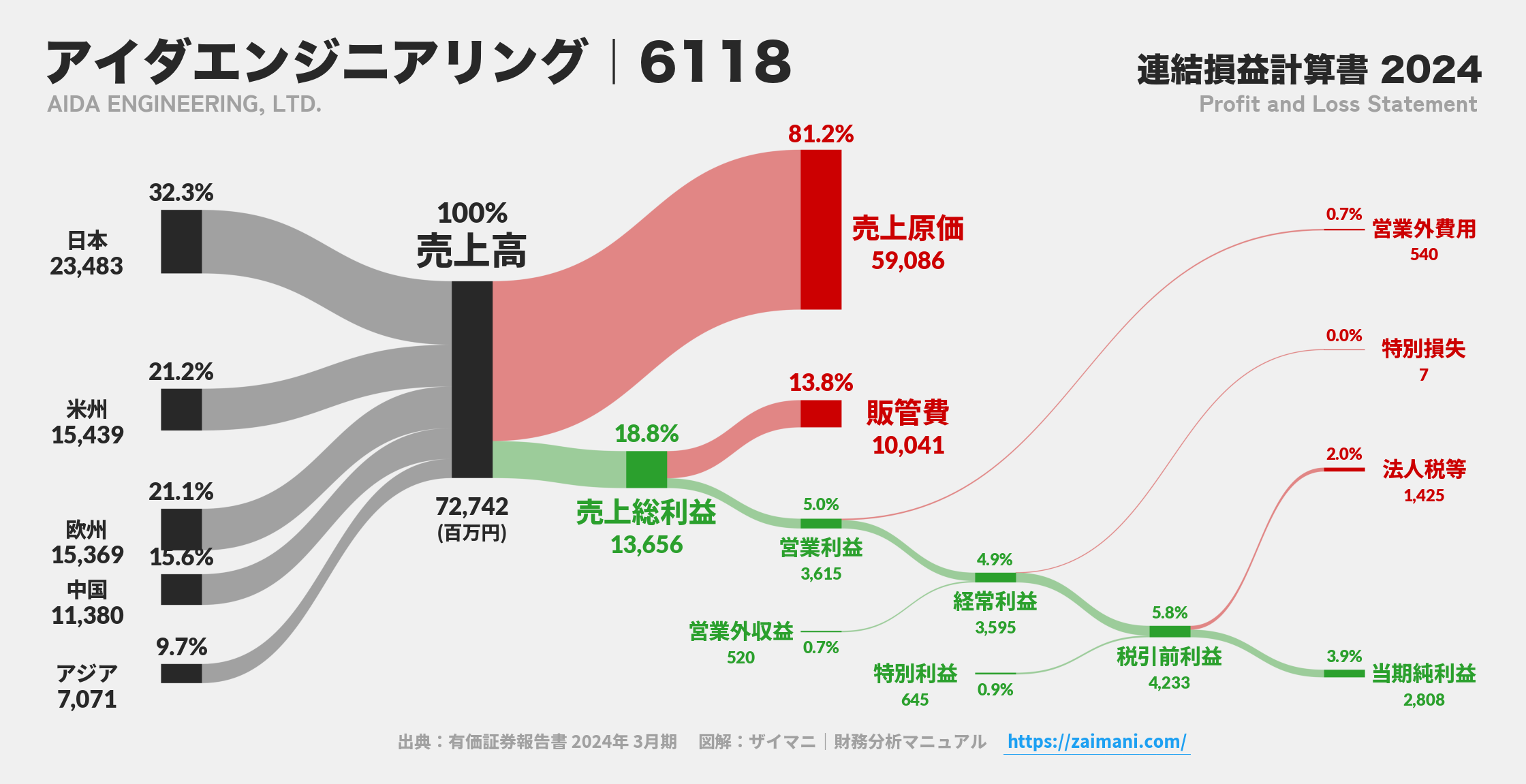 アイダエンジニアリング｜6118の損益計算書サンキーダイアグラム図解資料