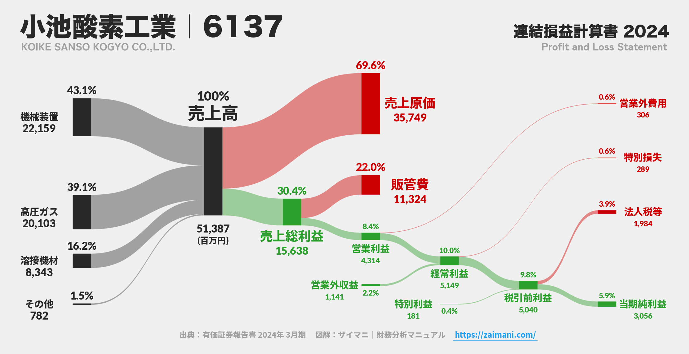小池酸素工業｜6137の損益計算書サンキーダイアグラム図解資料