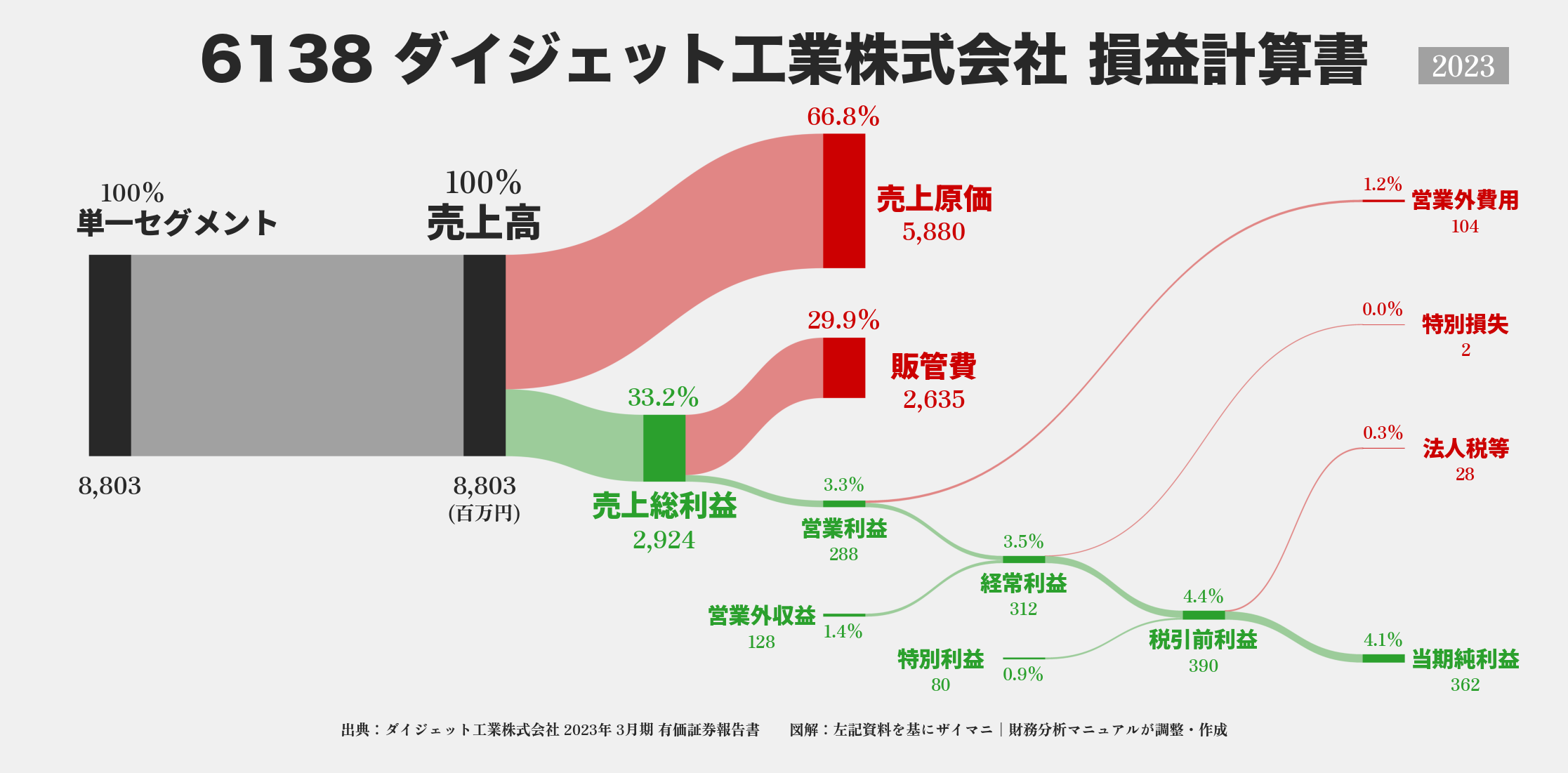 ダイジェット工業｜6138の損益計算書サンキーダイアグラム図解資料