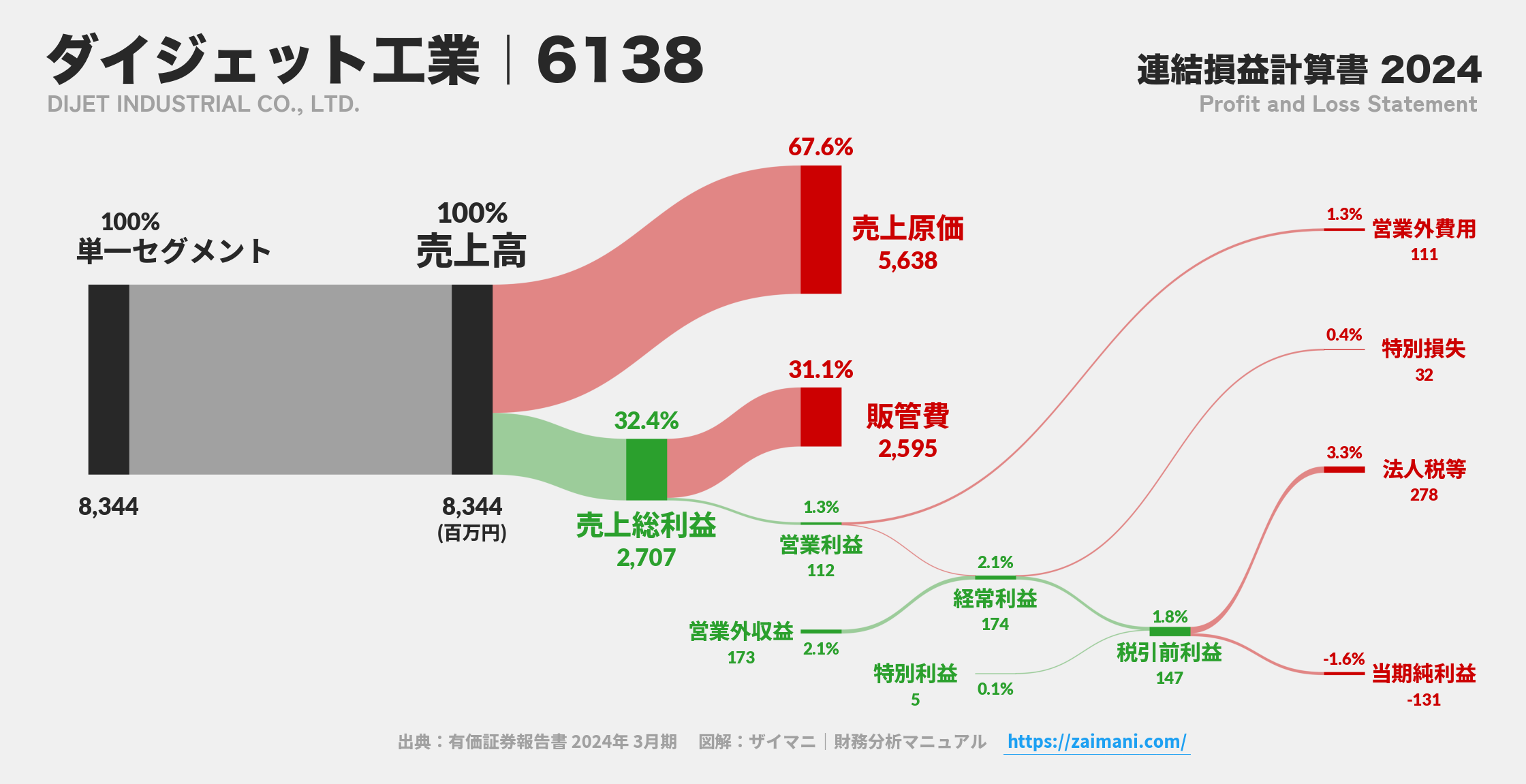 ダイジェット工業｜6138の損益計算書サンキーダイアグラム図解資料
