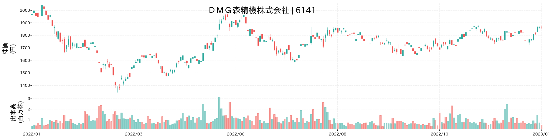 DMG森精機の株価推移(2022)