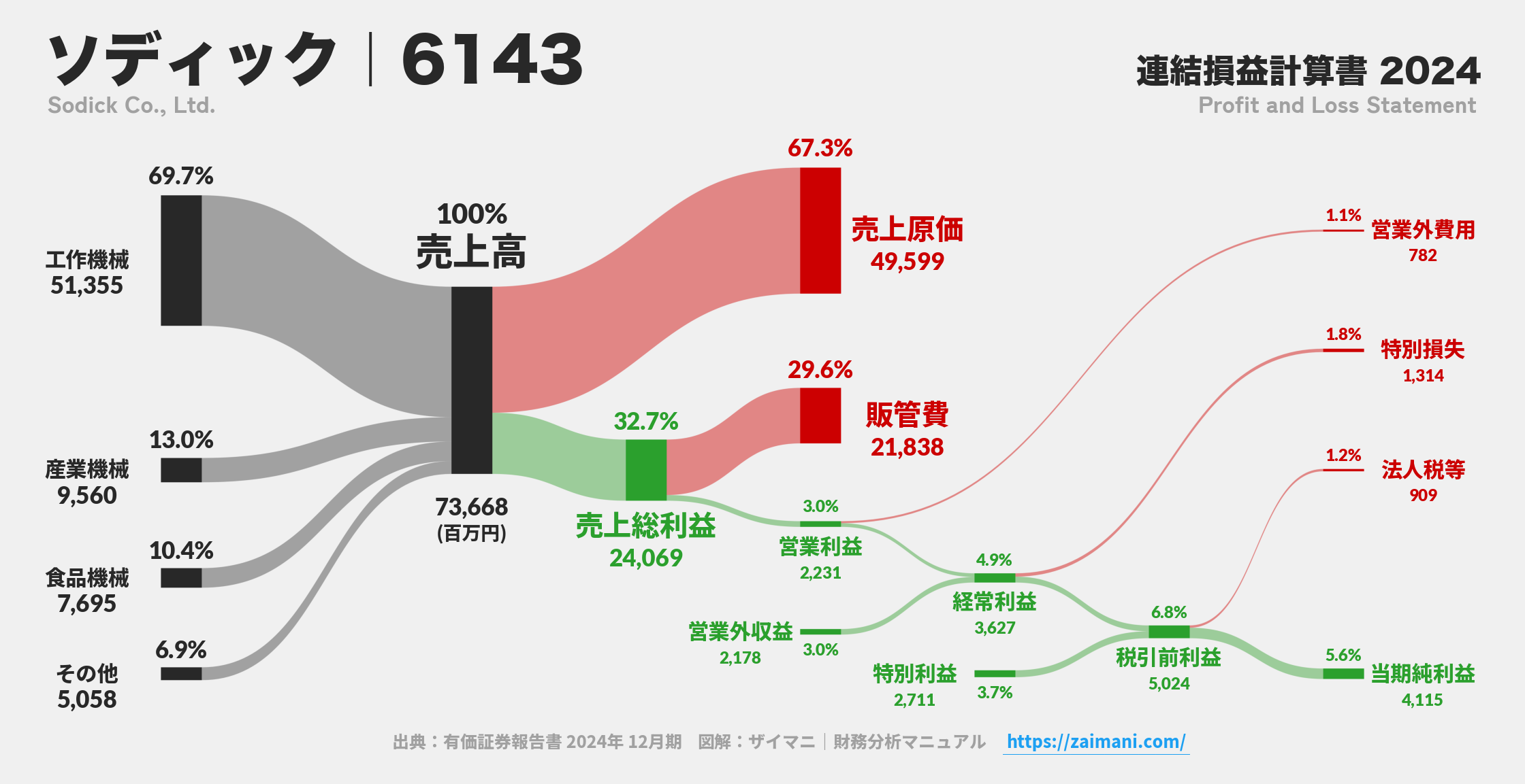 ソディック｜6143の損益計算書サンキーダイアグラム図解資料