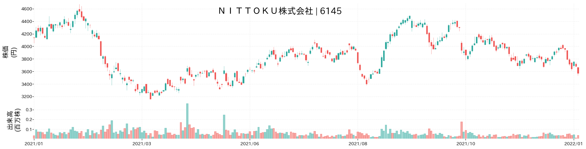 NITTOKUの株価推移(2021)