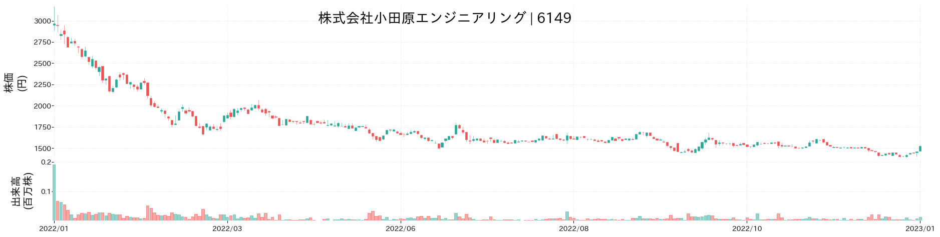 小田原エンジニアリングの株価推移(2022)