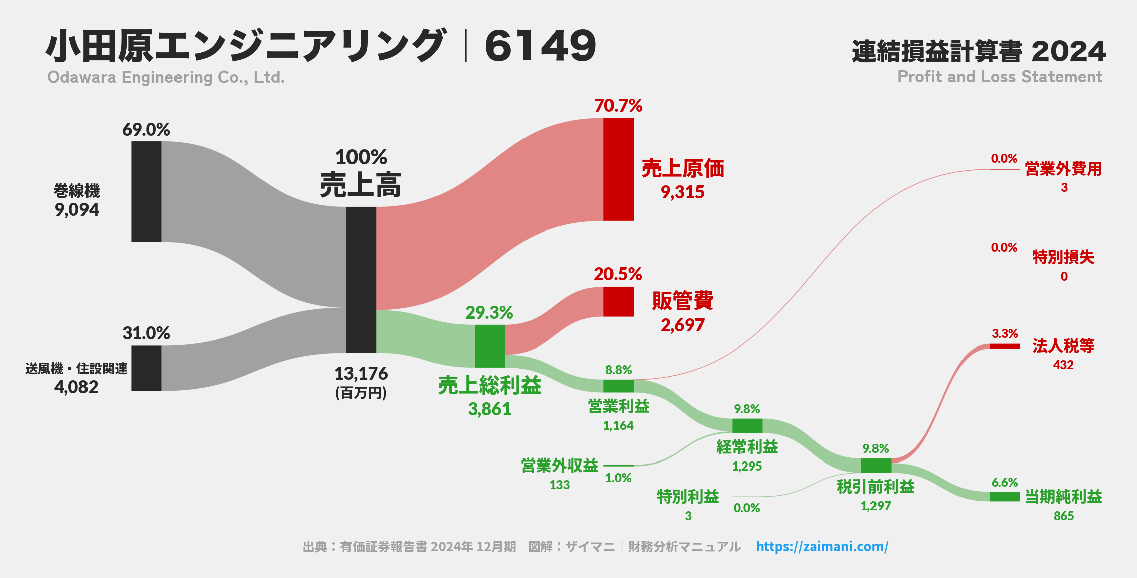 小田原エンジニアリング｜6149の損益計算書サンキーダイアグラム図解資料