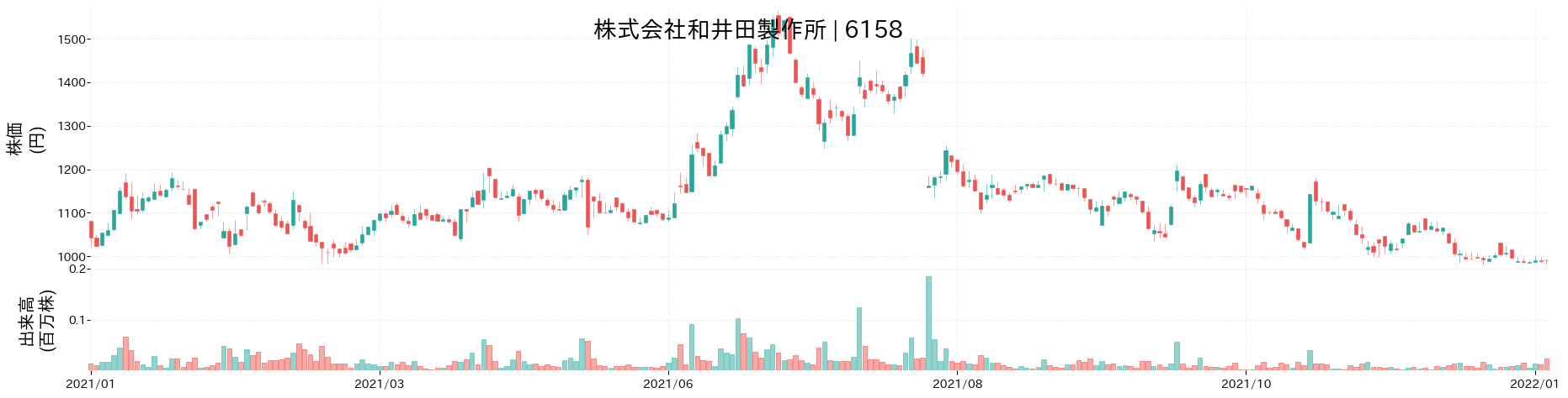 和井田製作所の株価推移(2021)