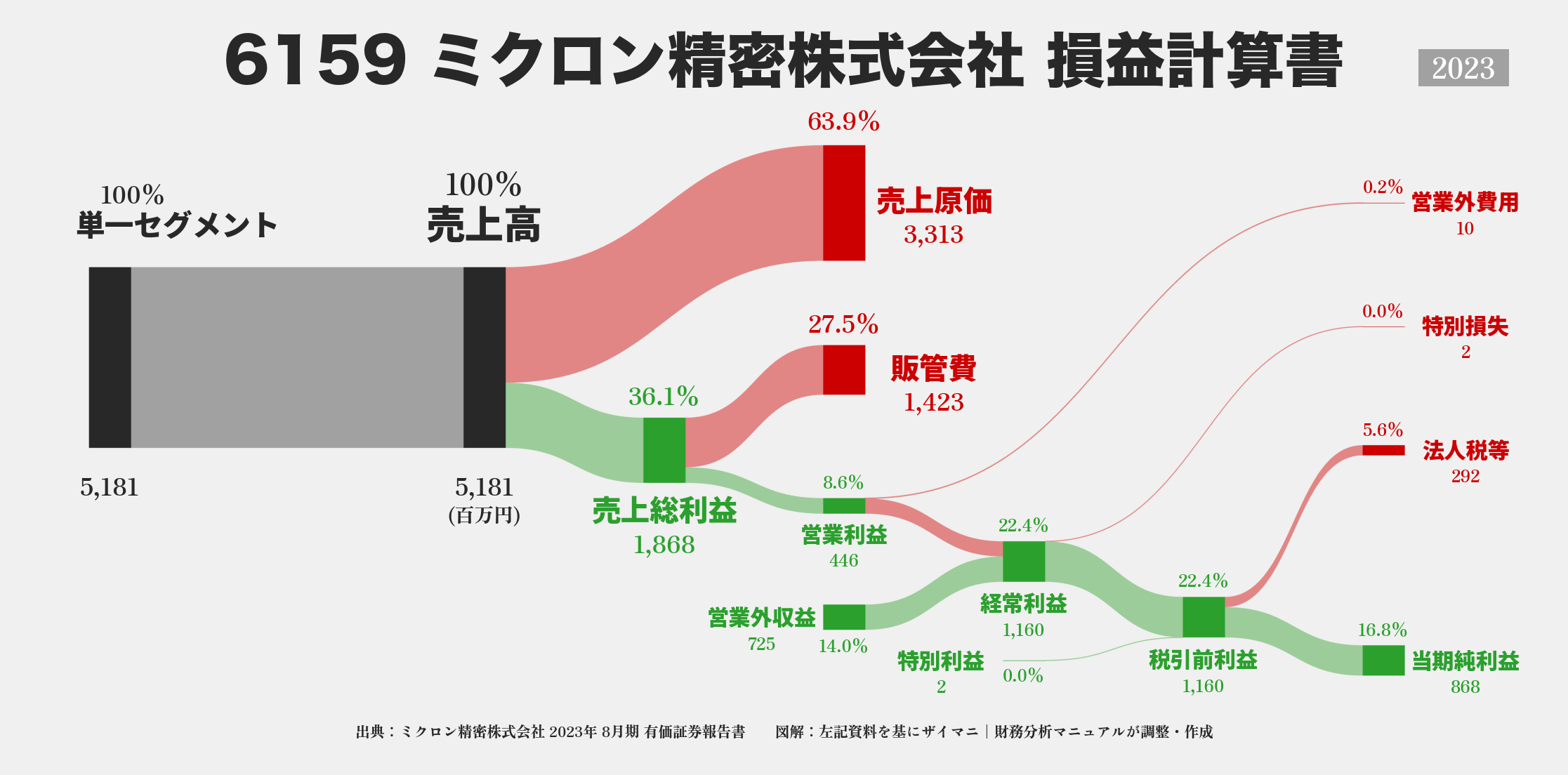 ミクロン精密｜6159の損益計算書サンキーダイアグラム図解資料