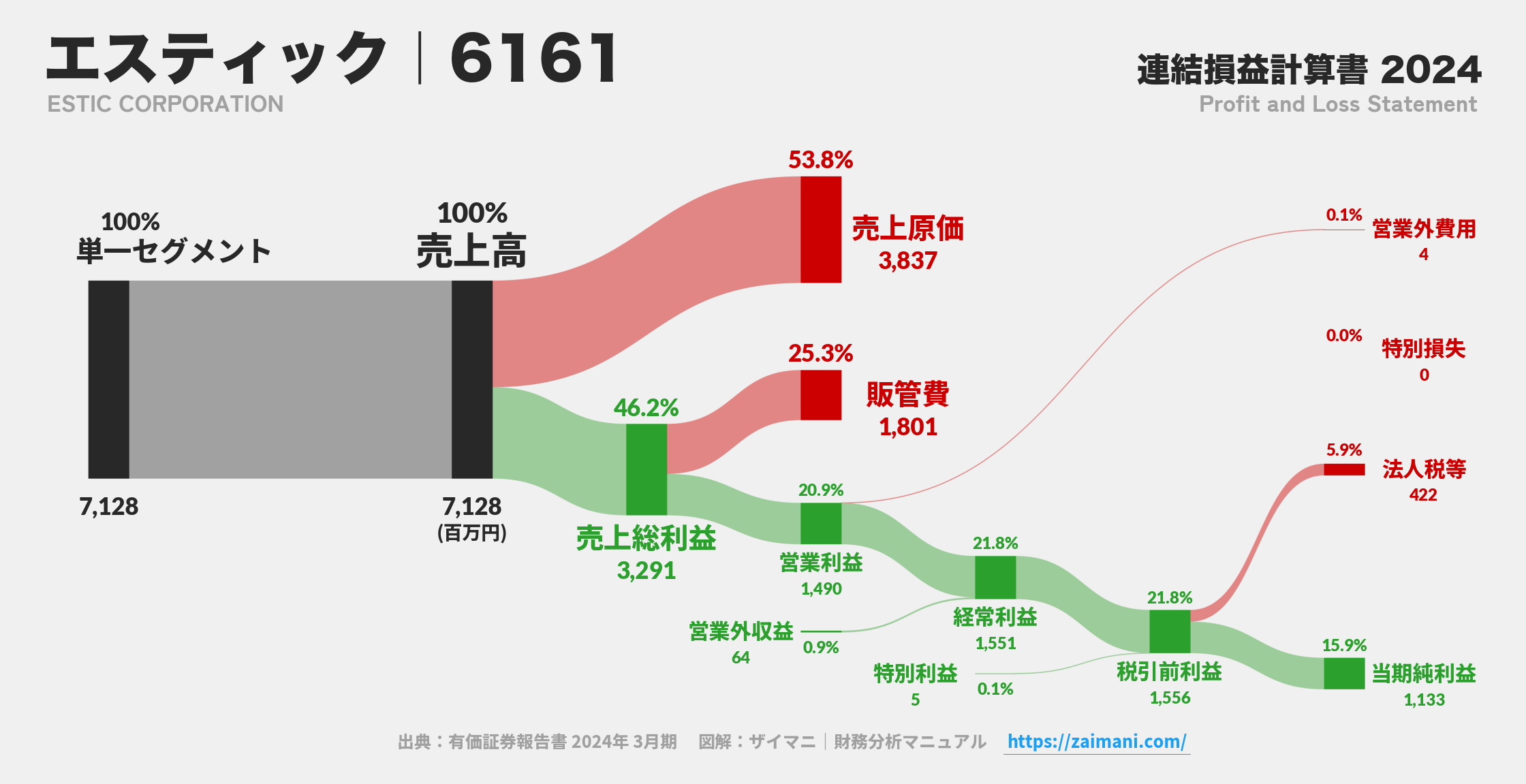 エスティック｜6161の損益計算書サンキーダイアグラム図解資料