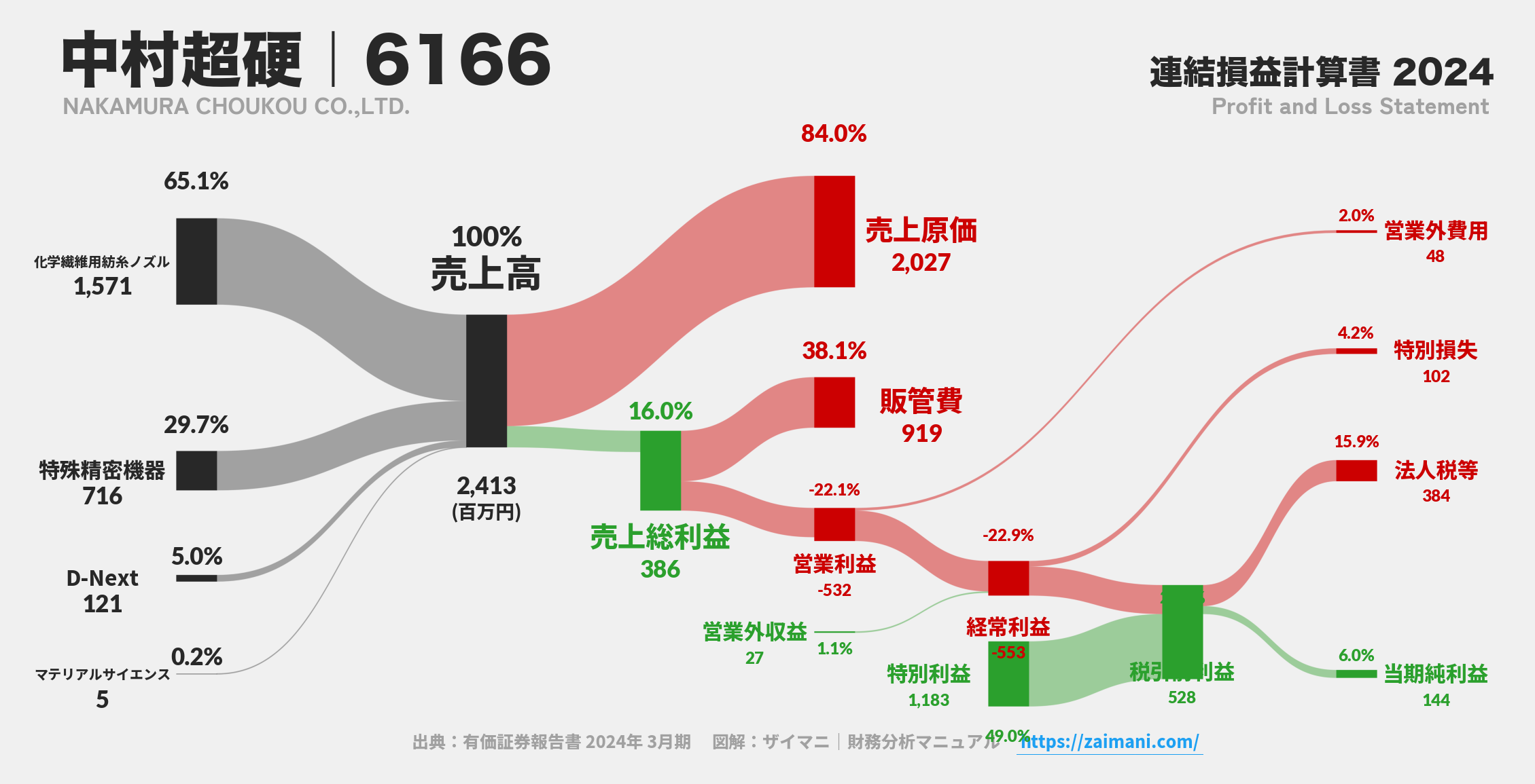 中村超硬｜6166の損益計算書サンキーダイアグラム図解資料