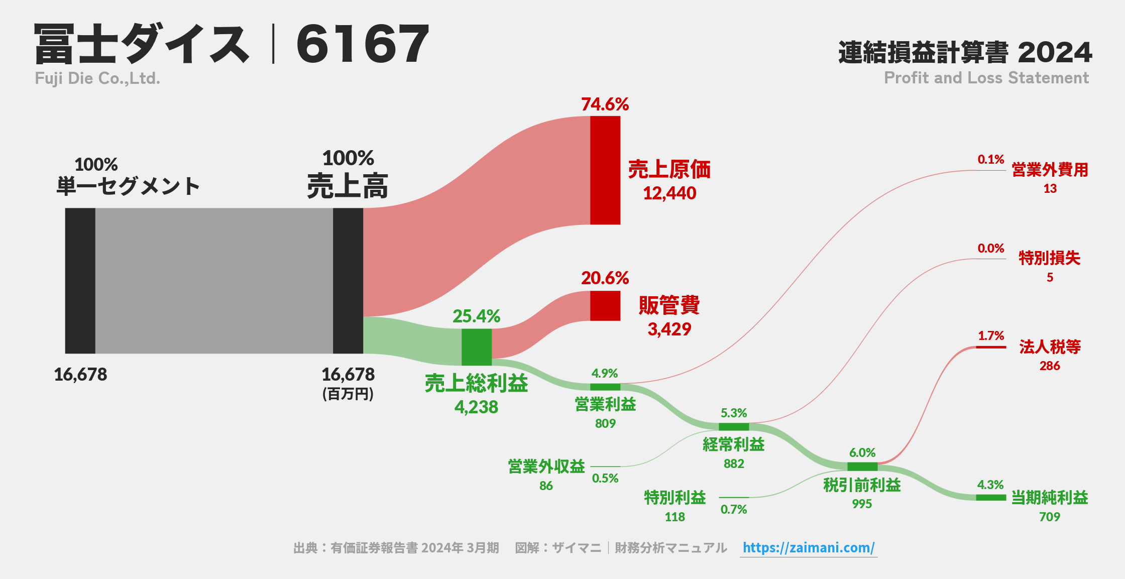 冨士ダイス|6167の損益計算書サンキーダイアグラム図解資料