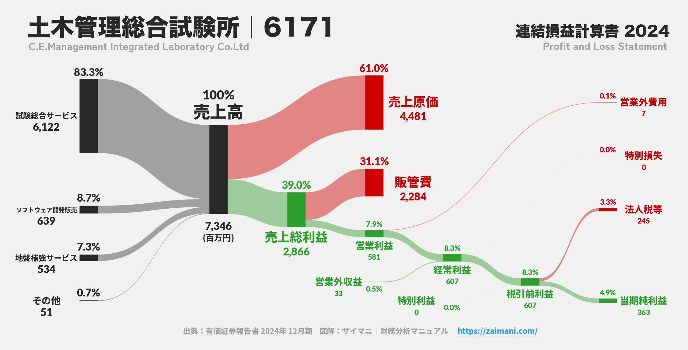 土木管理総合試験所｜6171の損益計算書サンキーダイアグラム図解資料
