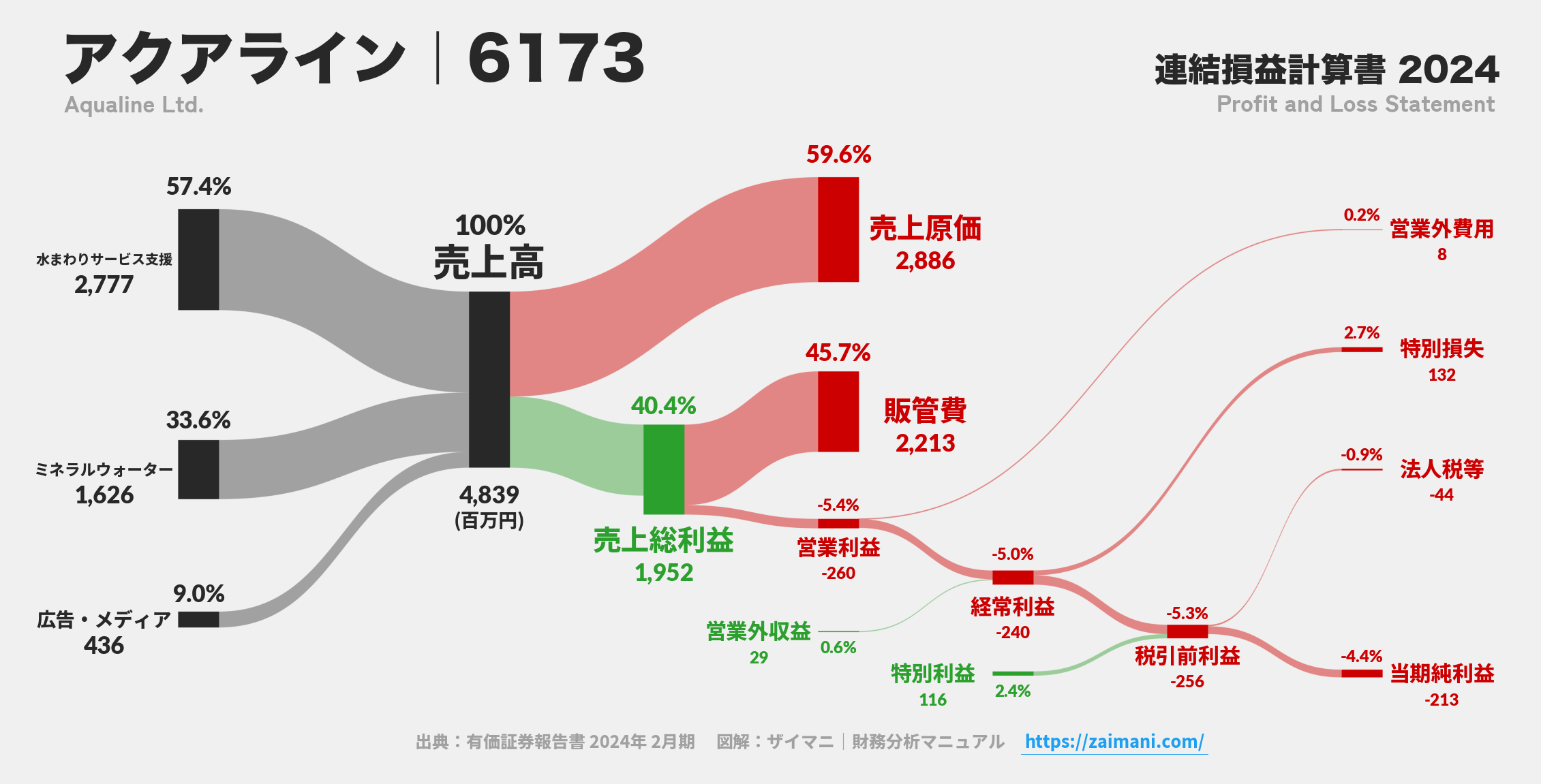 アクアライン｜6173の損益計算書サンキーダイアグラム図解資料