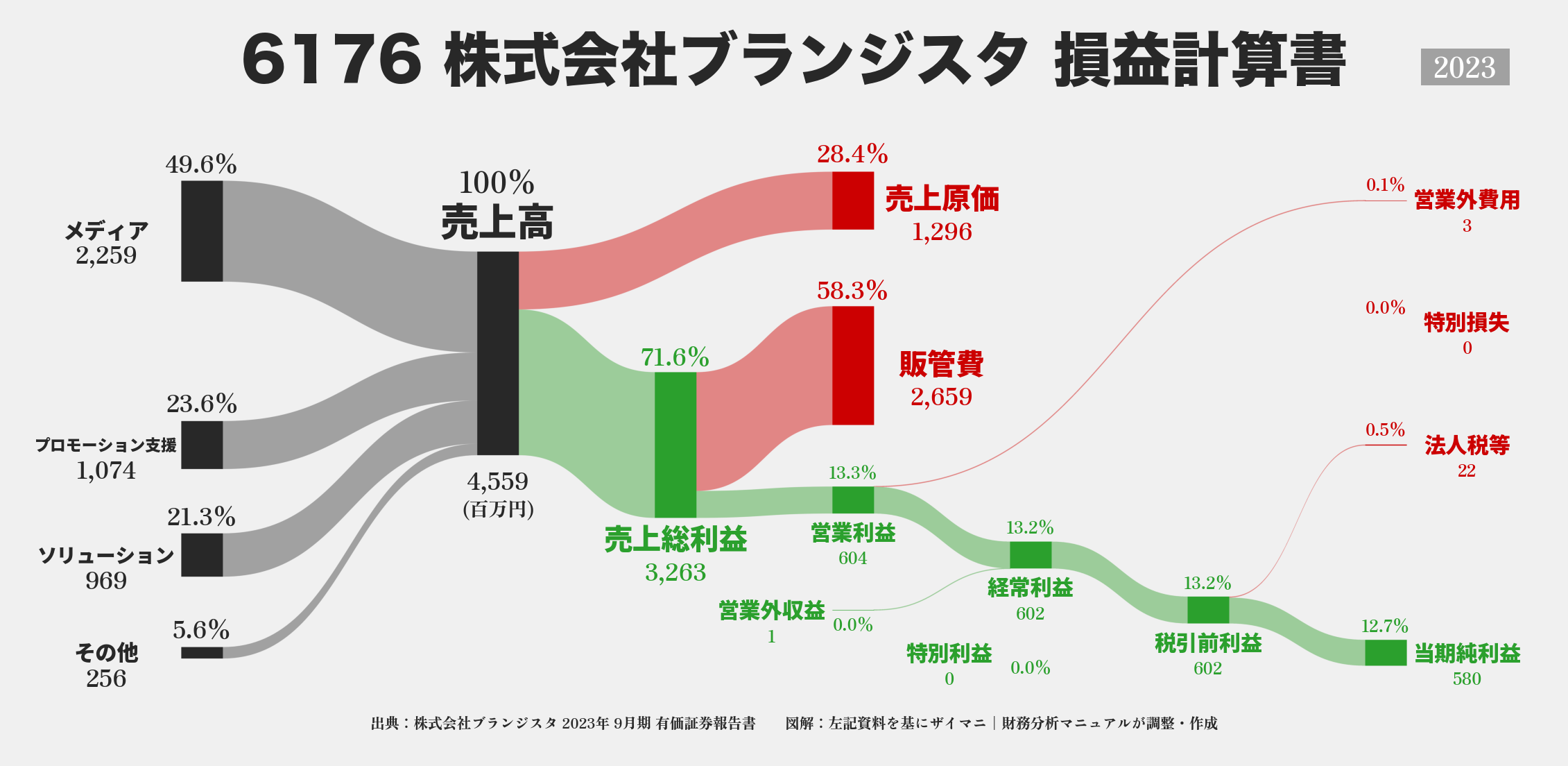 ブランジスタ｜6176の損益計算書サンキーダイアグラム図解資料