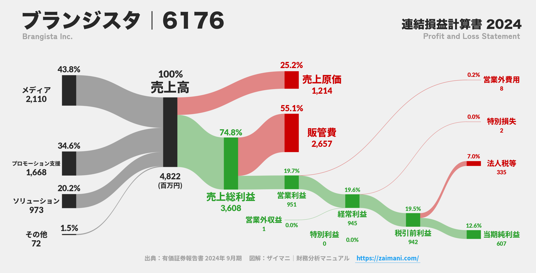 ブランジスタ｜6176の損益計算書サンキーダイアグラム図解資料