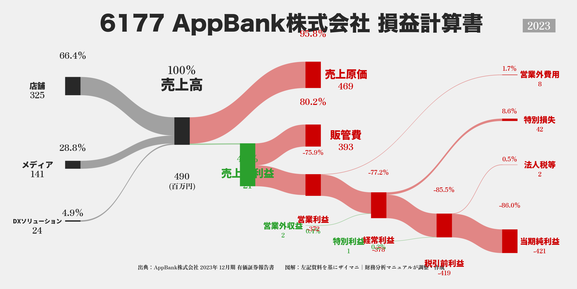 AppBank｜6177の損益計算書サンキーダイアグラム図解資料