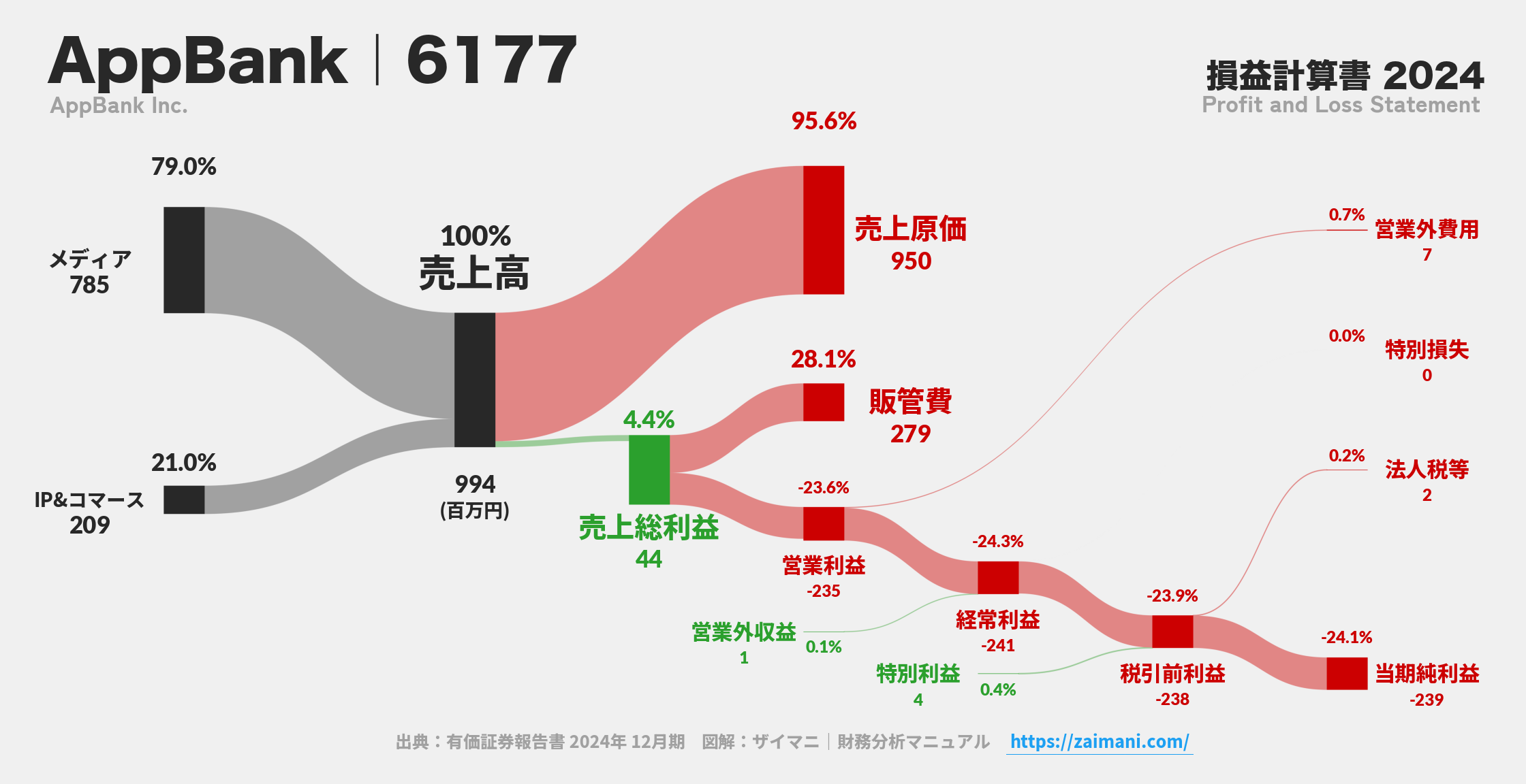 AppBank｜6177の損益計算書サンキーダイアグラム図解資料