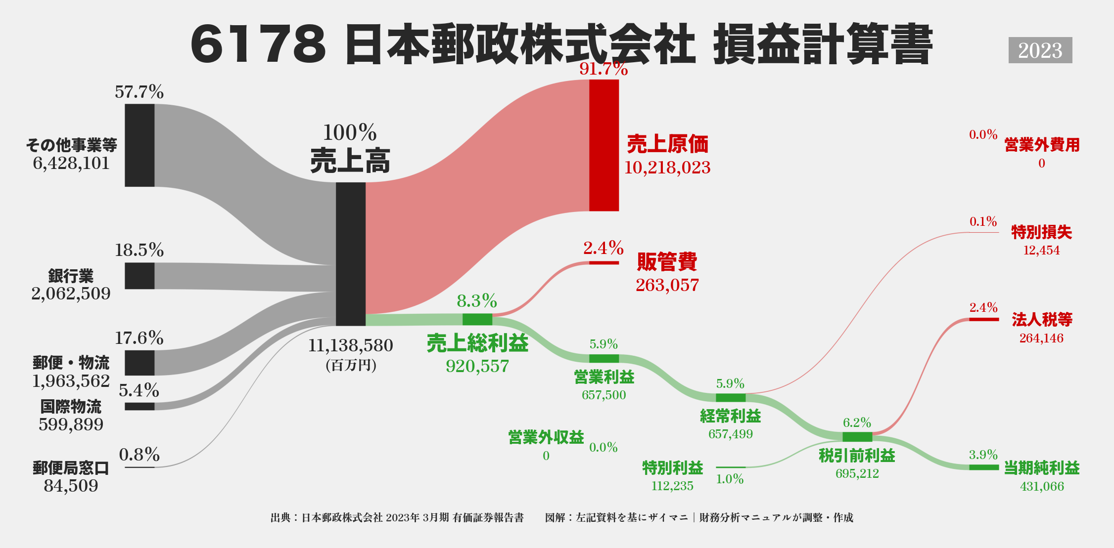 日本郵政｜6178の損益計算書サンキーダイアグラム図解資料