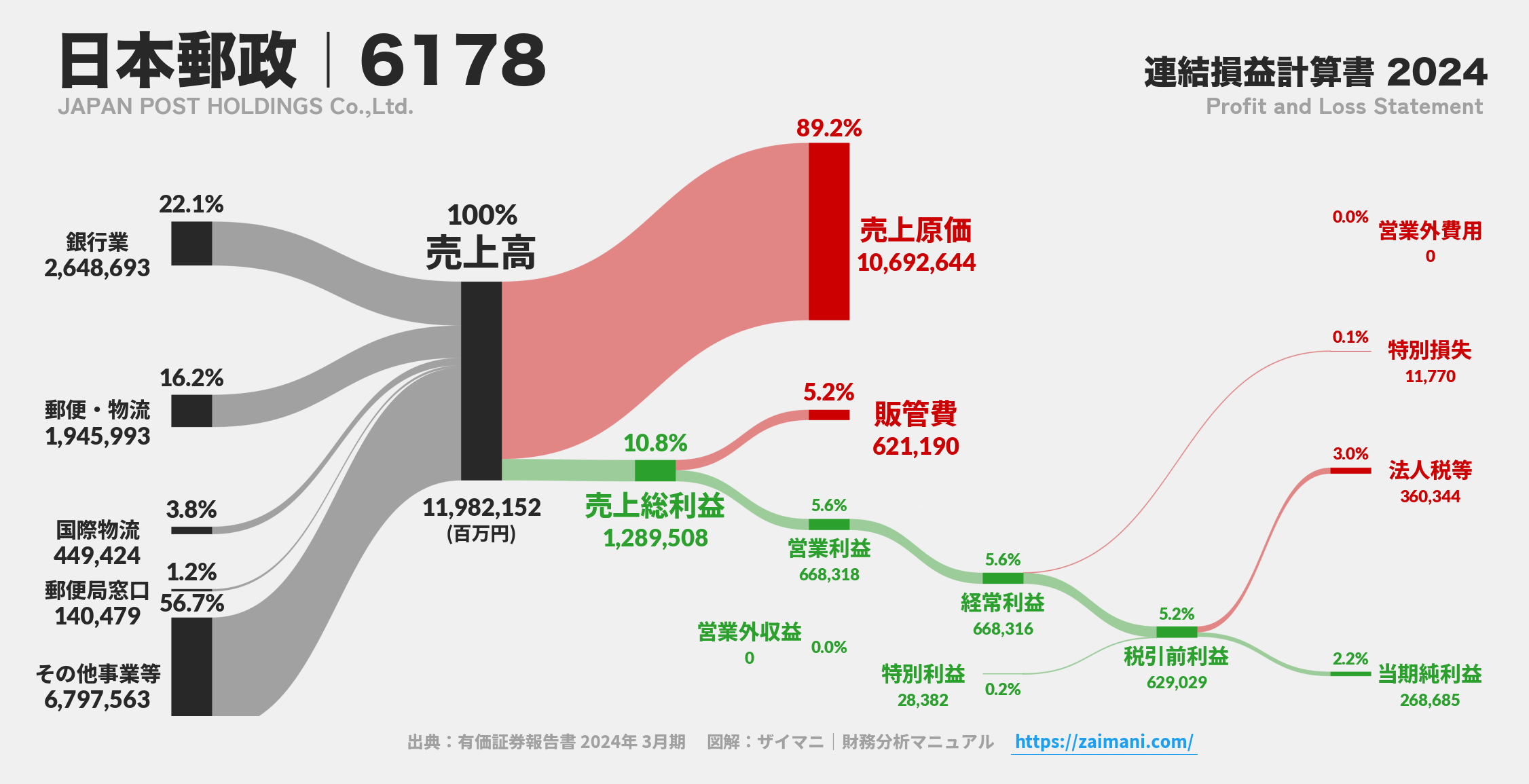 日本郵政|6178の損益計算書サンキーダイアグラム図解資料