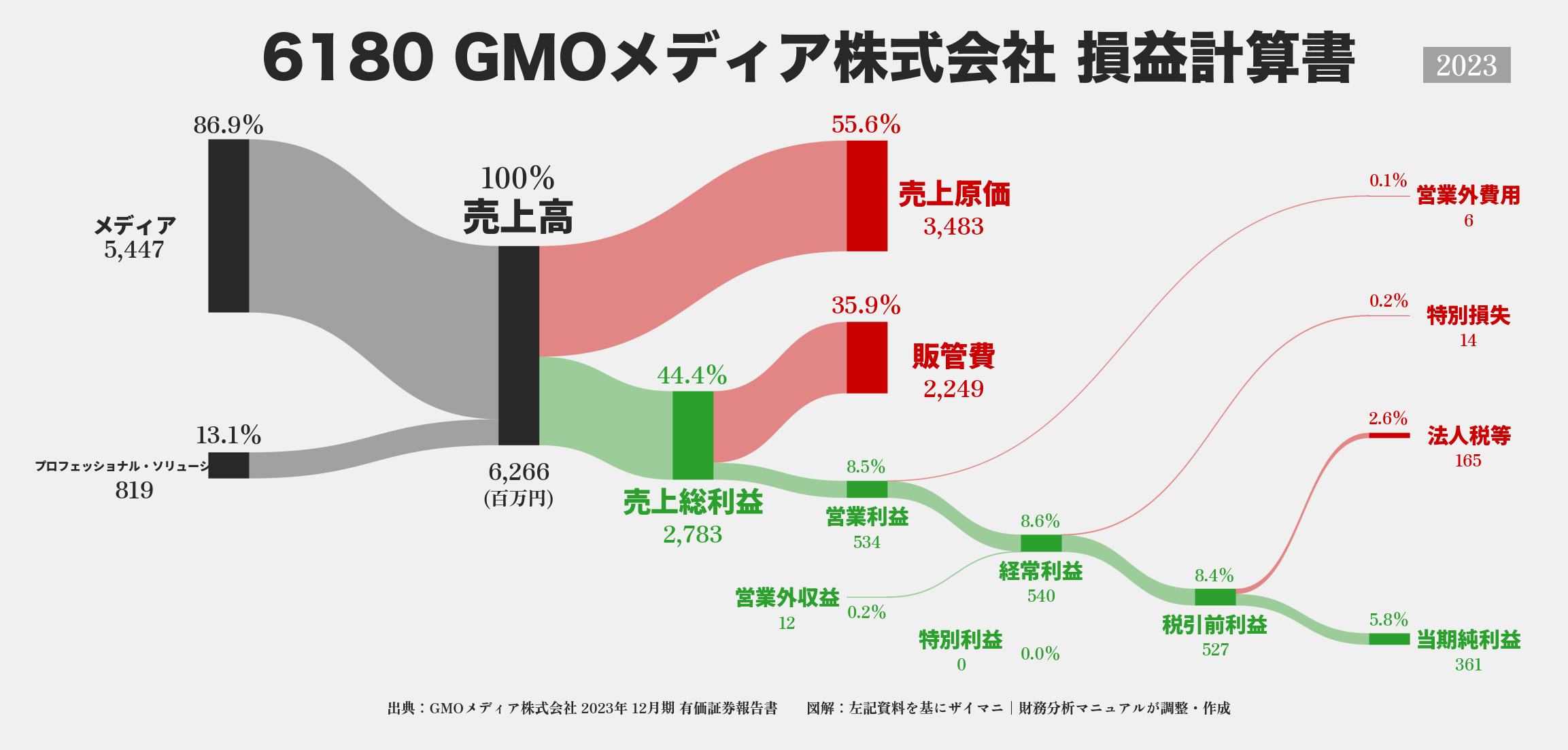 GMOメディア｜6180の損益計算書サンキーダイアグラム図解資料