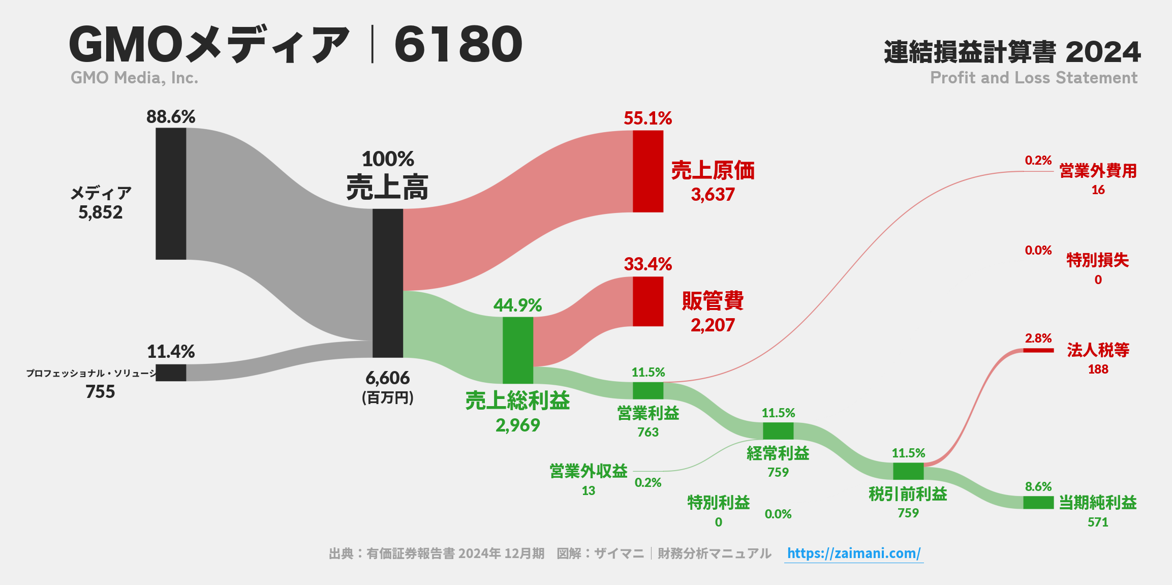 GMOメディア｜6180の損益計算書サンキーダイアグラム図解資料