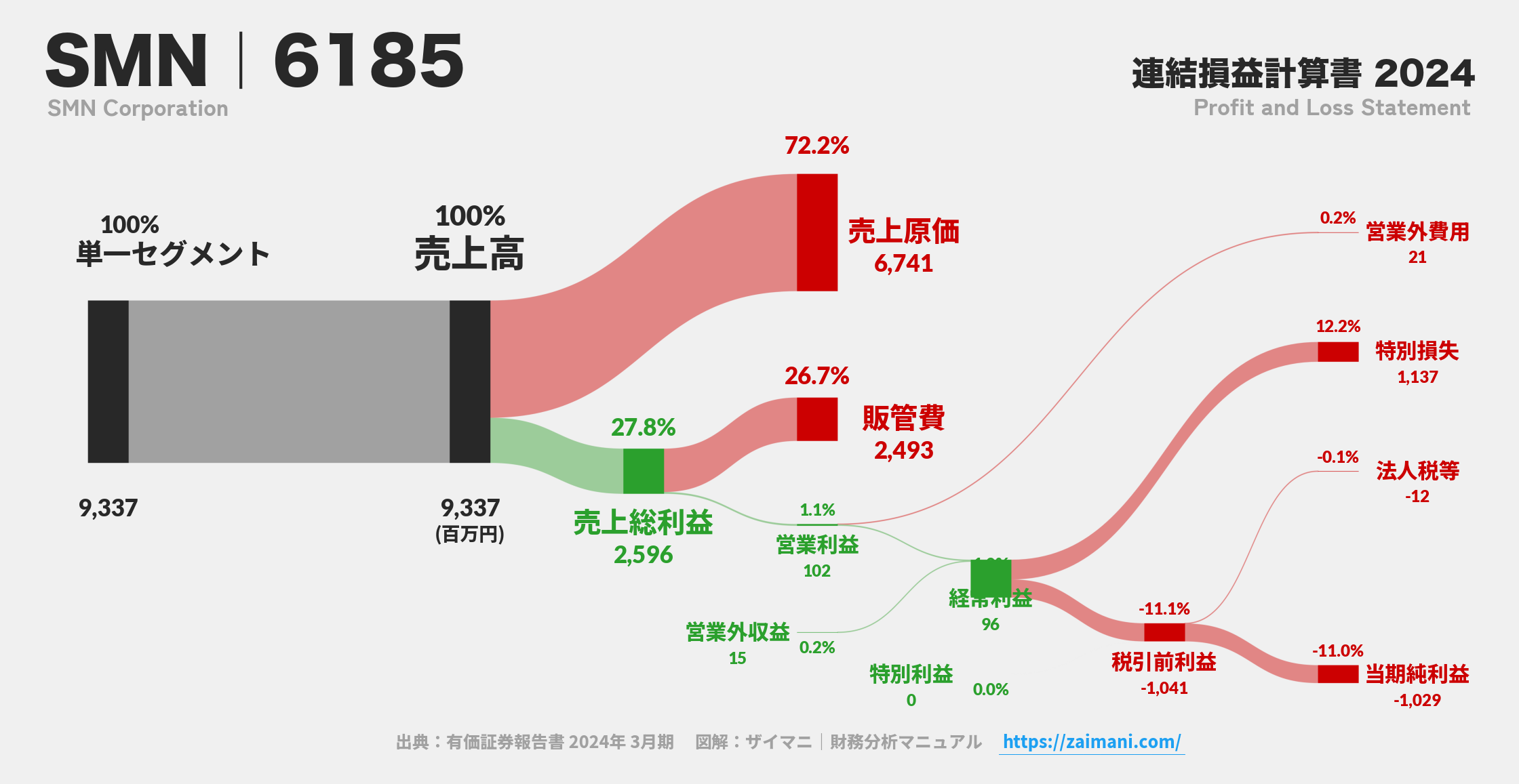 SMN｜6185の損益計算書サンキーダイアグラム図解資料