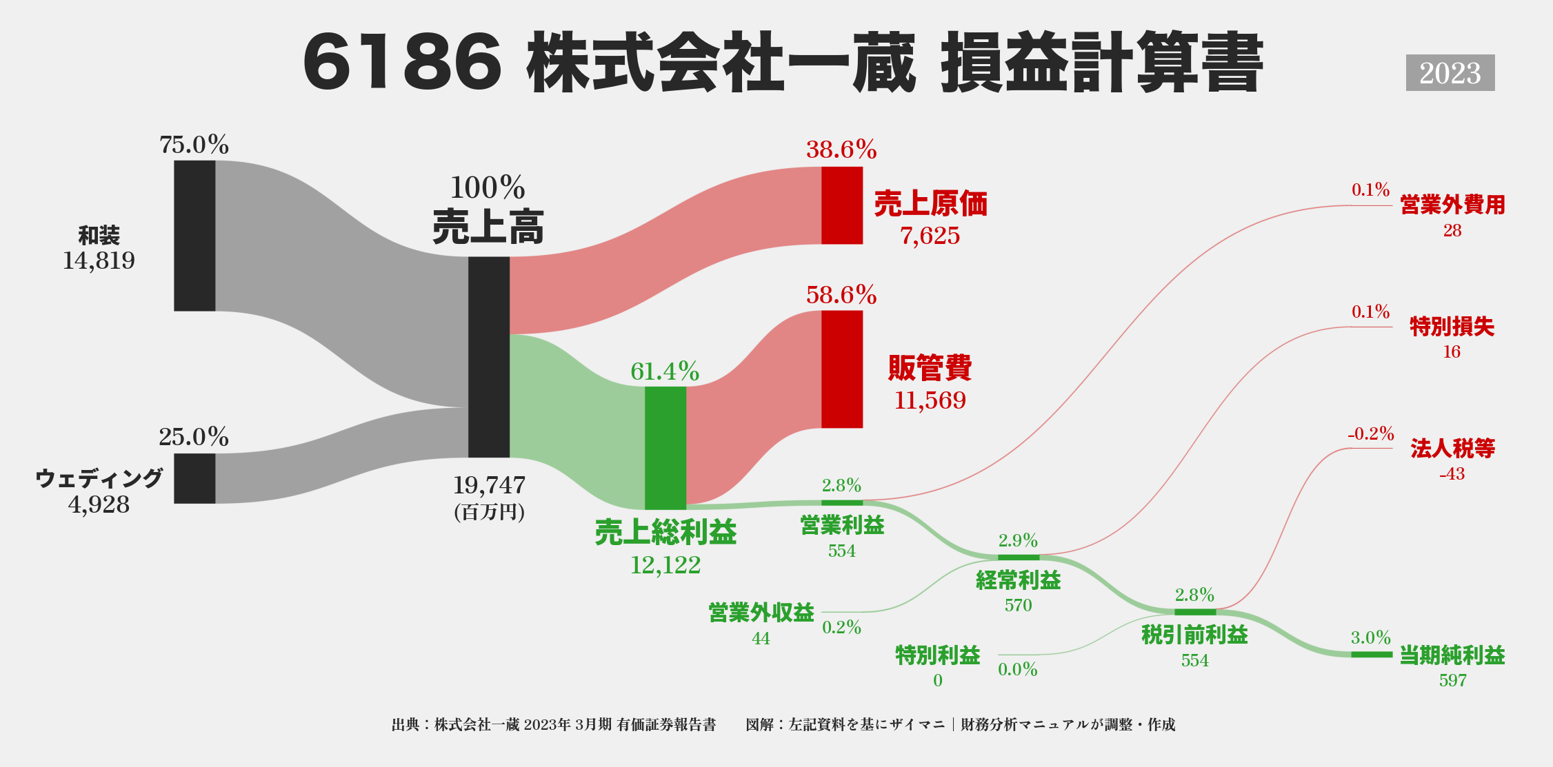 一蔵｜6186の損益計算書サンキーダイアグラム図解資料