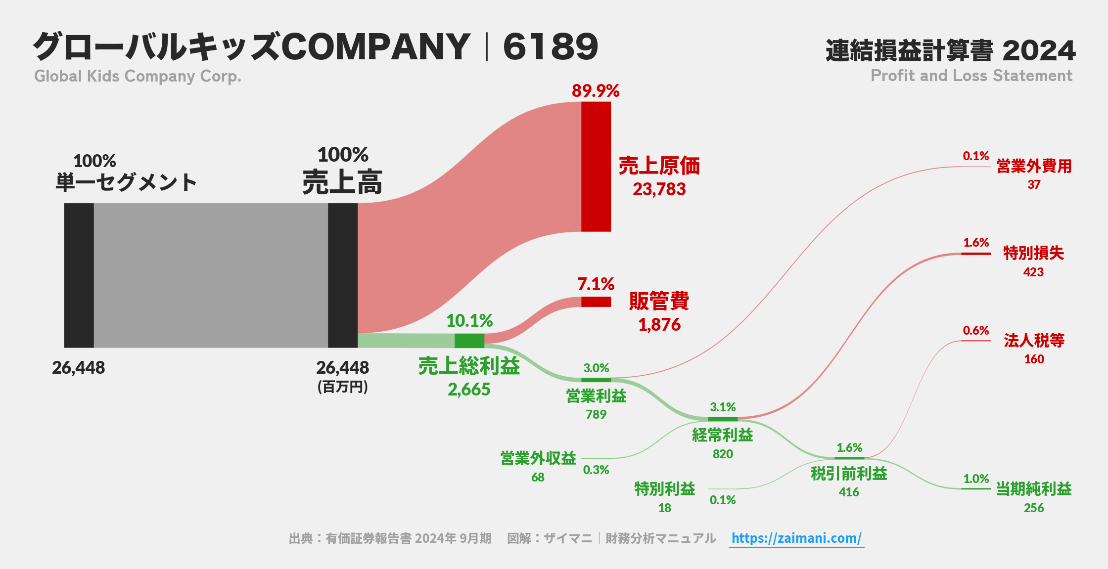 グローバルキッズCOMPANY｜6189の損益計算書サンキーダイアグラム図解資料