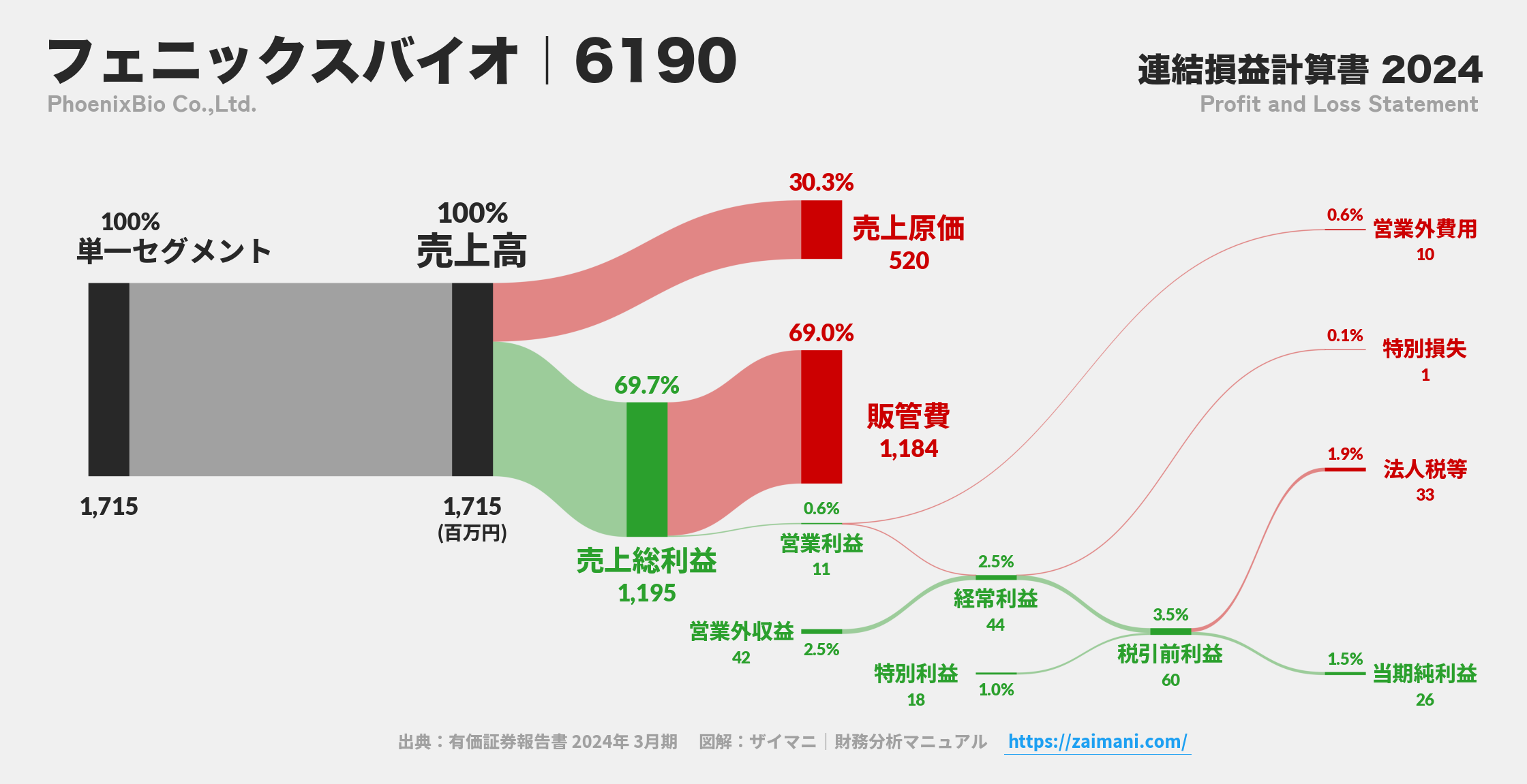 フェニックスバイオ｜6190の損益計算書サンキーダイアグラム図解資料