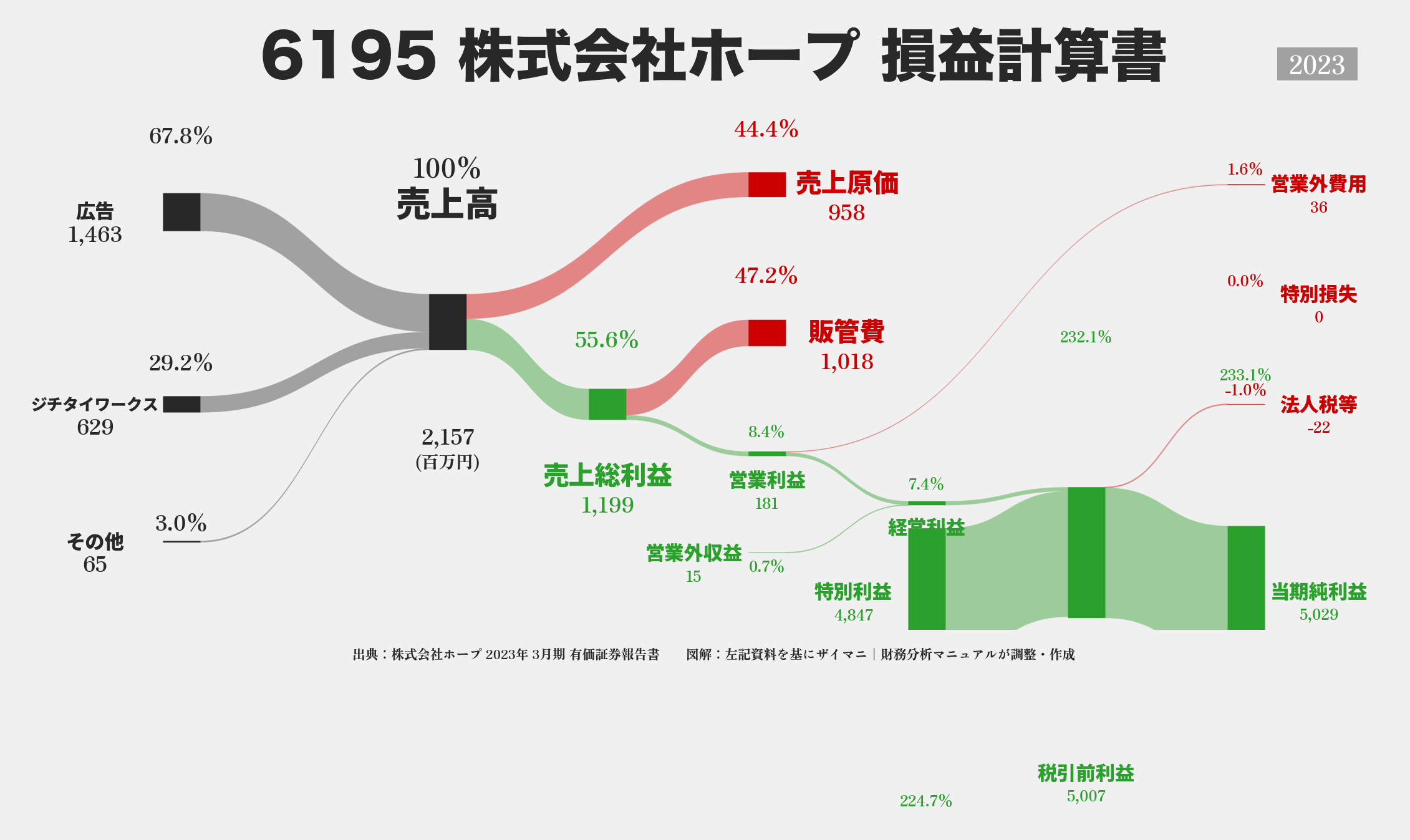 ホープ｜6195の損益計算書サンキーダイアグラム図解資料