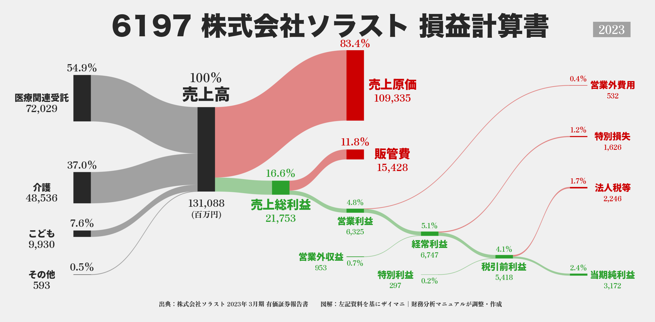 ソラスト｜6197の損益計算書サンキーダイアグラム図解資料