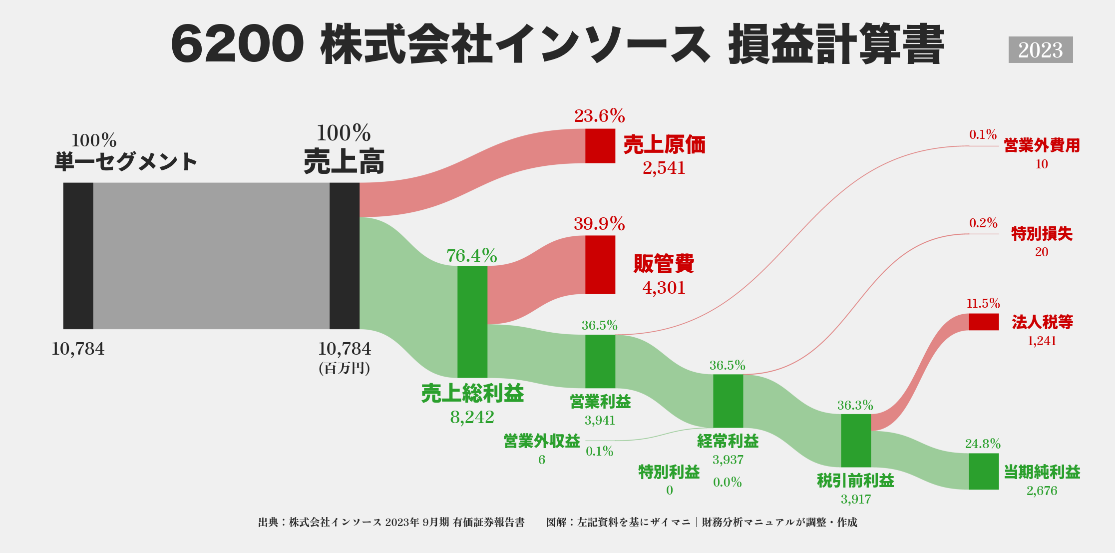 インソース｜6200の損益計算書サンキーダイアグラム図解資料