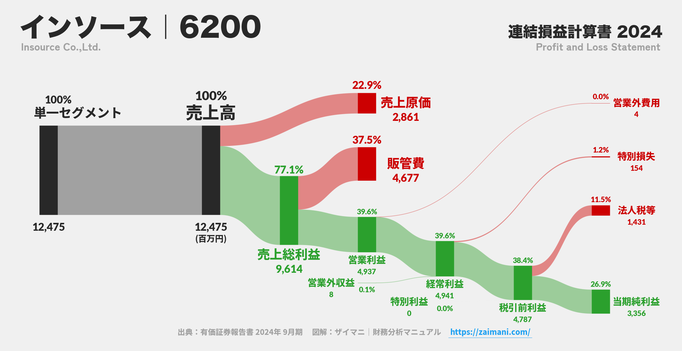 インソース｜6200の損益計算書サンキーダイアグラム図解資料