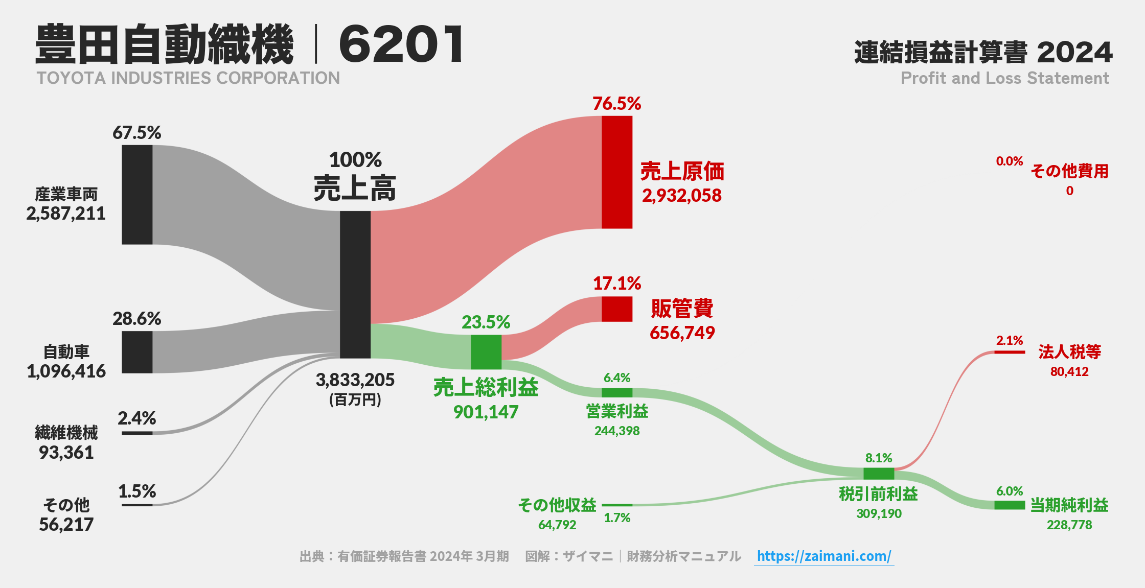 豊田自動織機｜6201の損益計算書サンキーダイアグラム図解資料