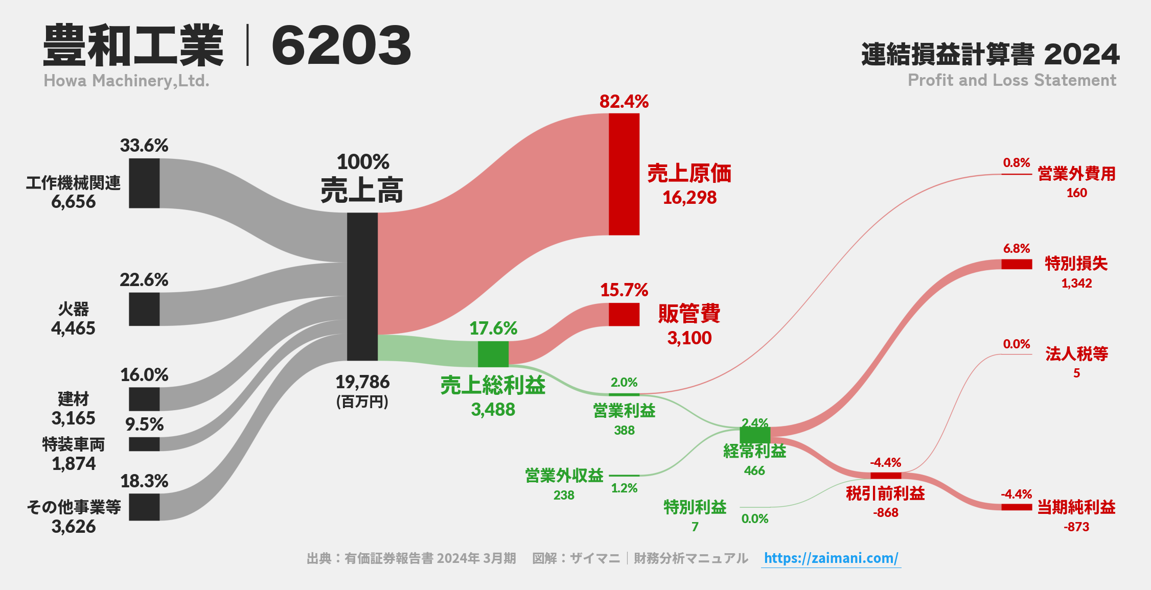 豊和工業｜6203の損益計算書サンキーダイアグラム図解資料