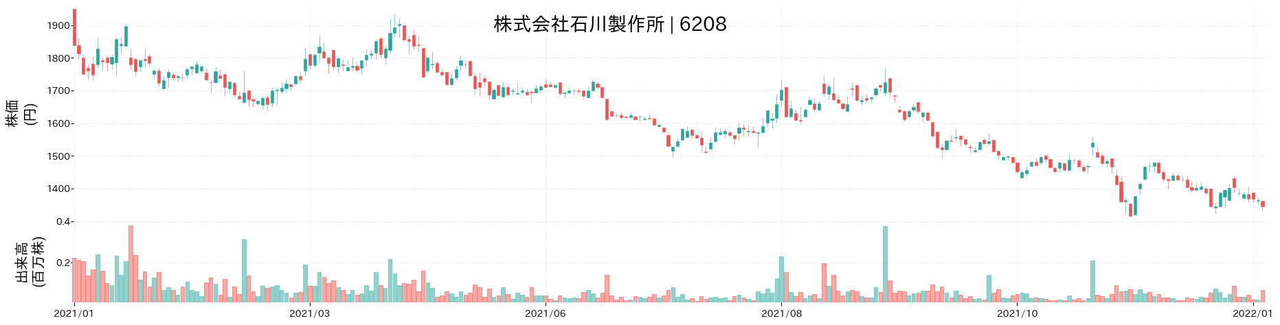 石川製作所の株価推移(2021)