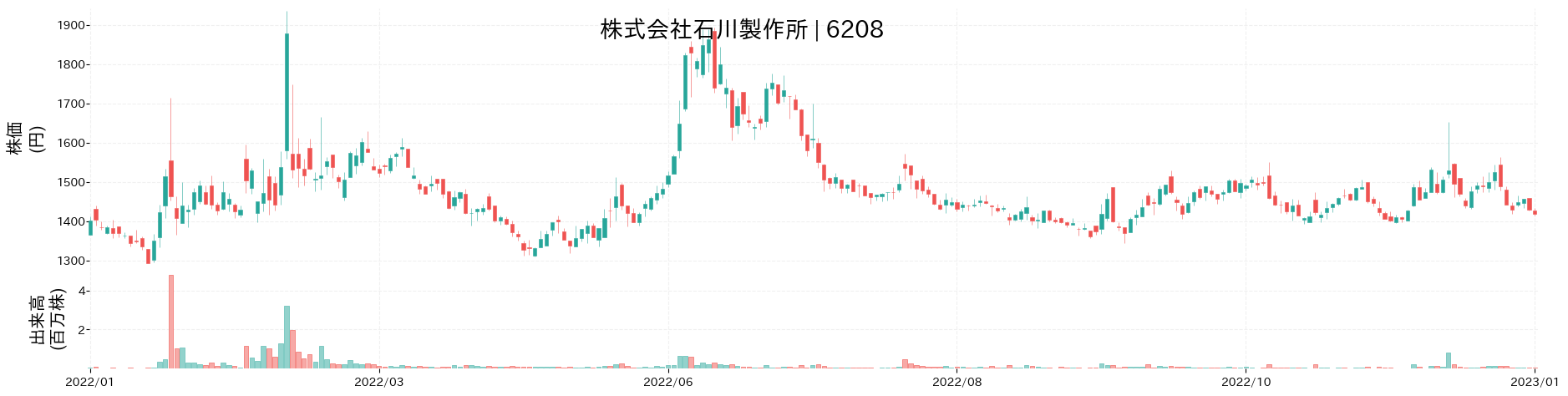 石川製作所の株価推移(2022)