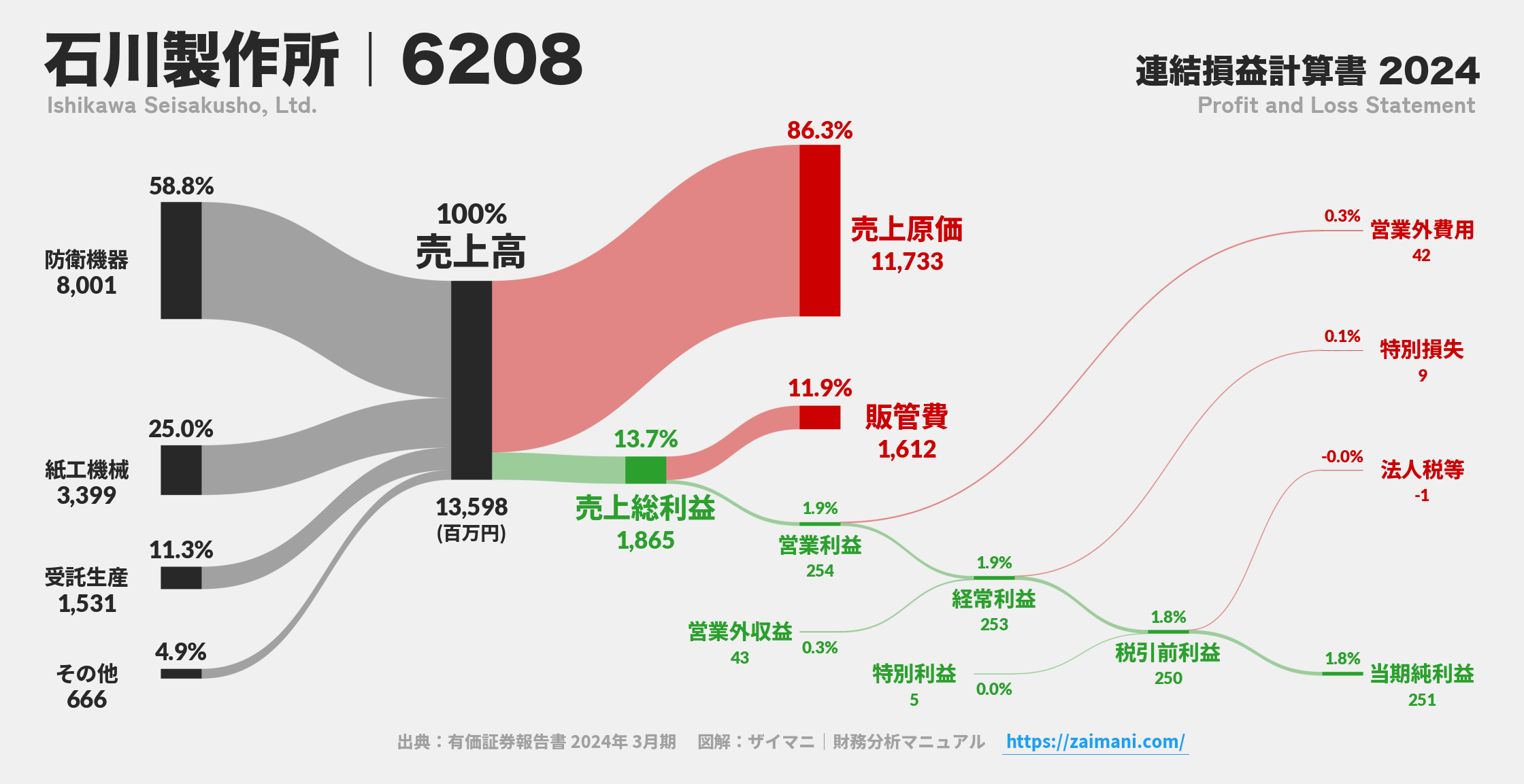 石川製作所｜6208の損益計算書サンキーダイアグラム図解資料