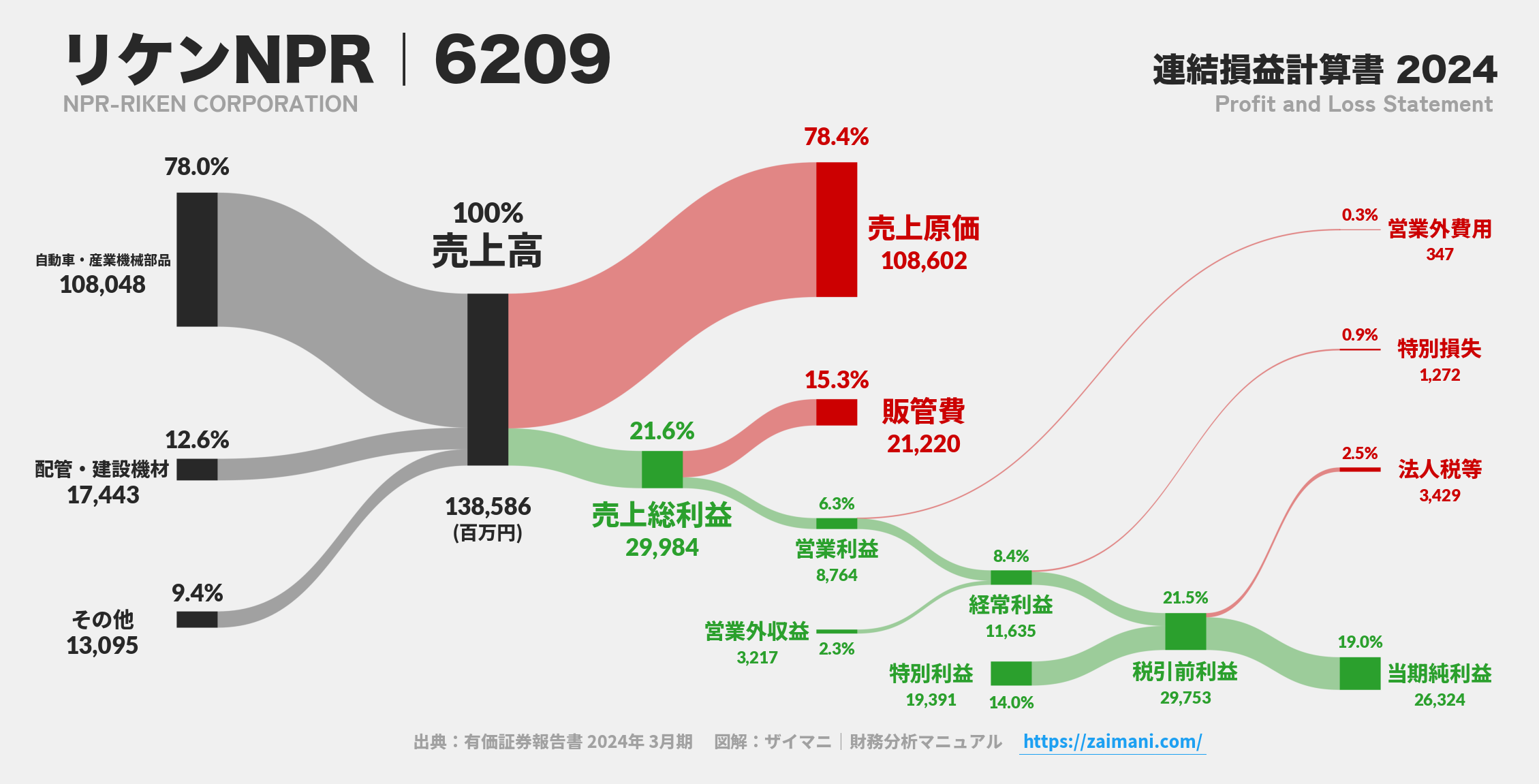 リケンNPR｜6209の損益計算書サンキーダイアグラム図解資料