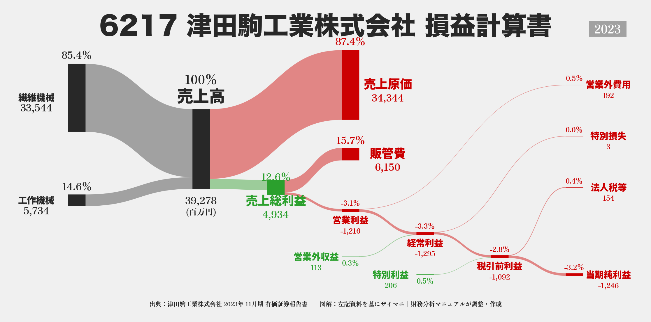 津田駒工業｜6217の損益計算書サンキーダイアグラム図解資料