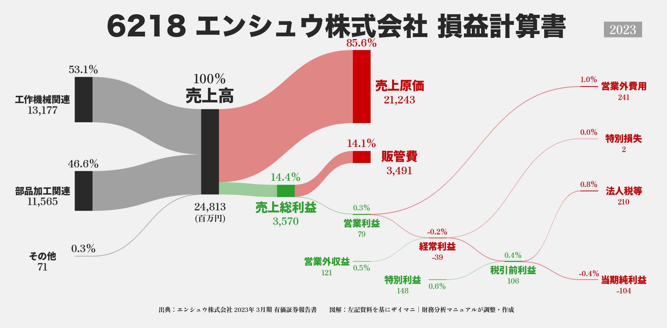 エンシュウ｜6218の損益計算書サンキーダイアグラム図解資料