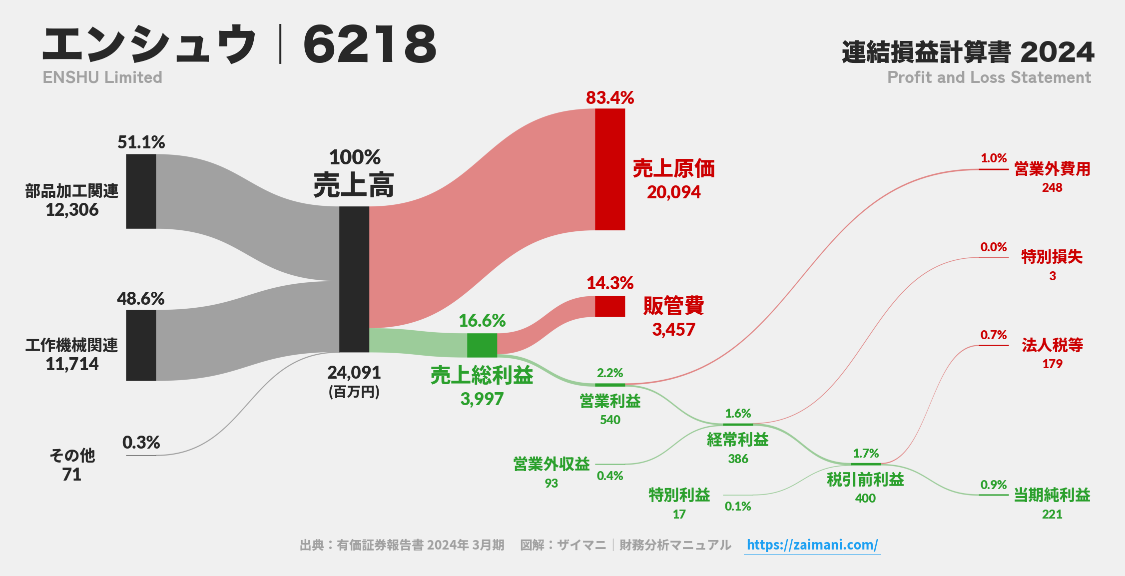 エンシュウ｜6218の損益計算書サンキーダイアグラム図解資料