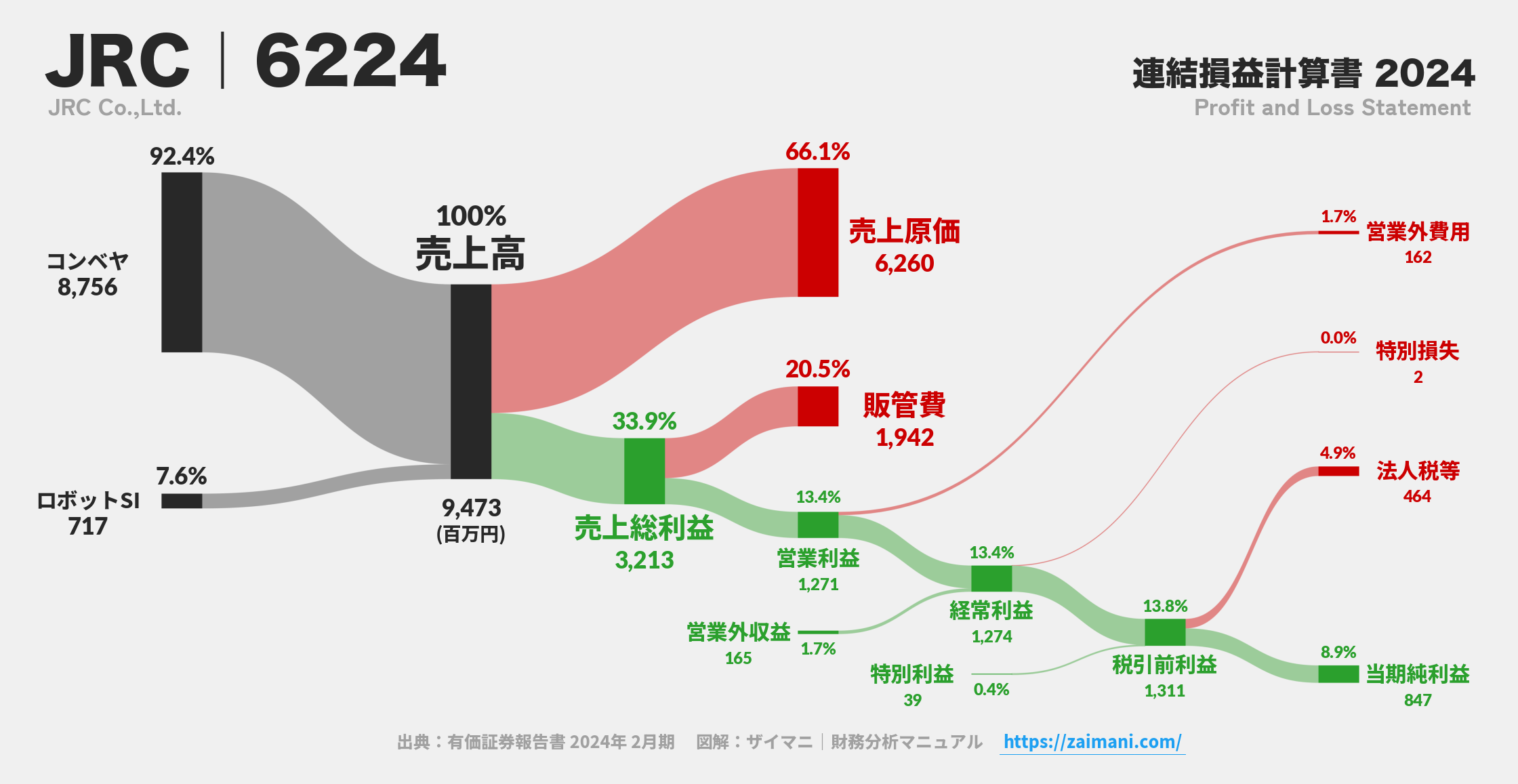 JRC｜6224の損益計算書サンキーダイアグラム図解資料