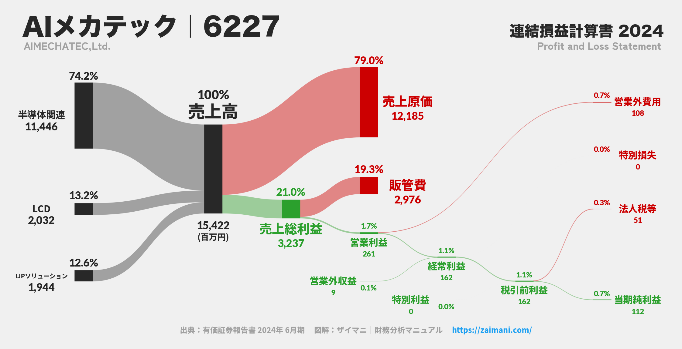 AIメカテック｜6227の損益計算書サンキーダイアグラム図解資料