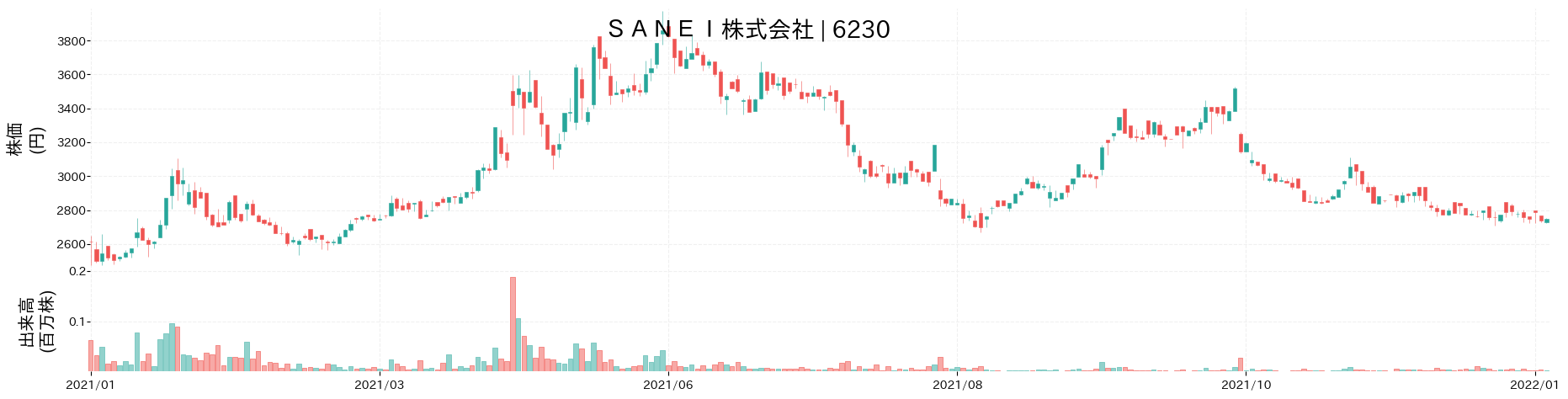 SANEIの株価推移(2021)