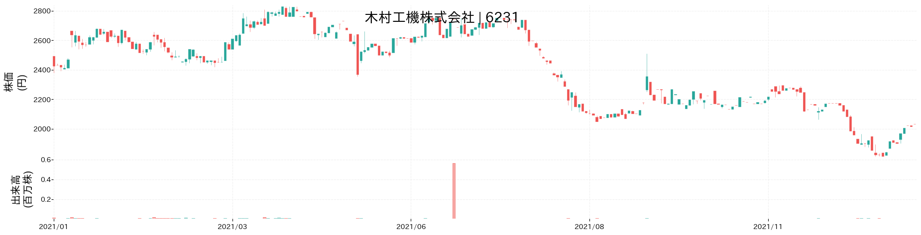木村工機の株価推移(2021)
