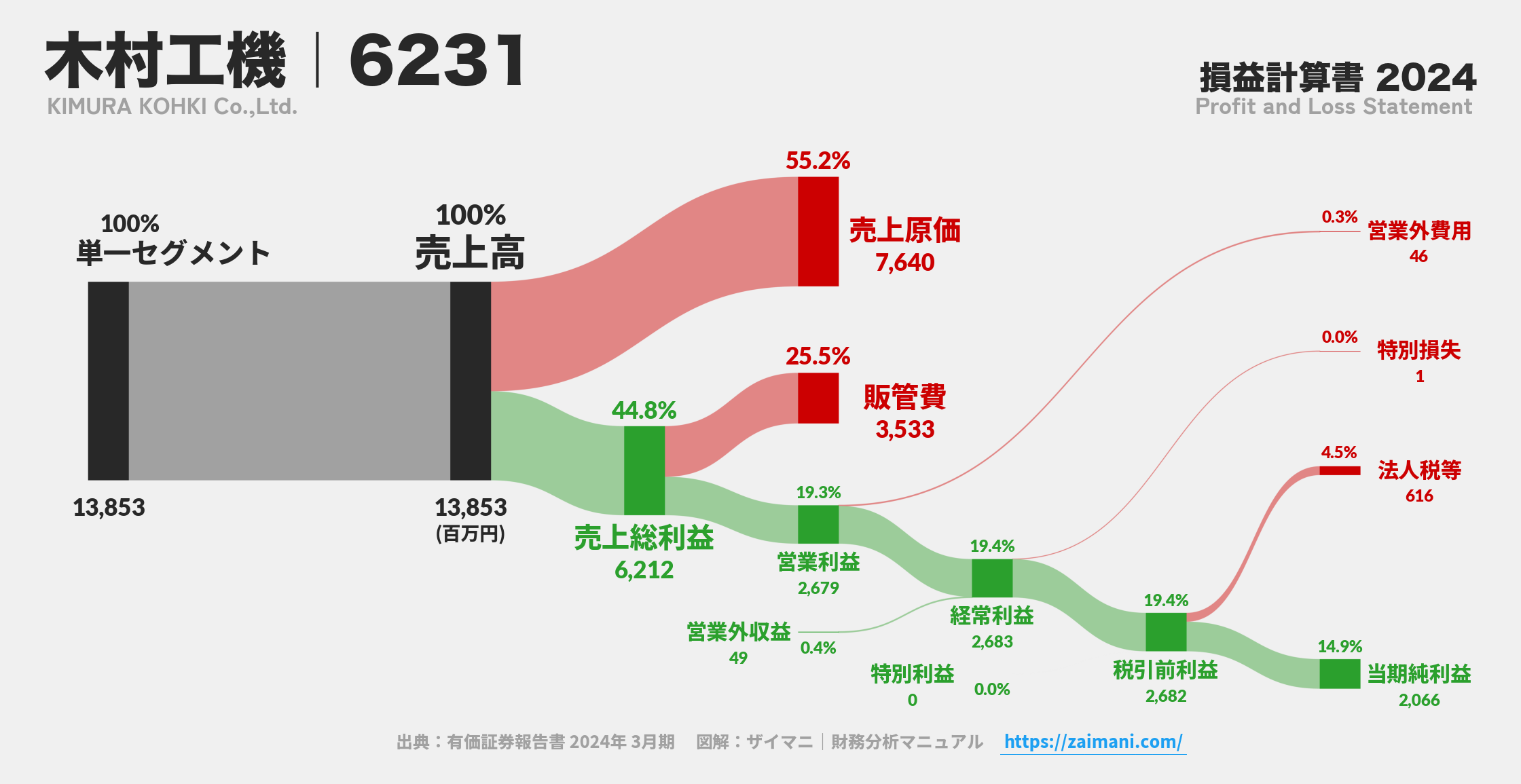 木村工機｜6231の損益計算書サンキーダイアグラム図解資料