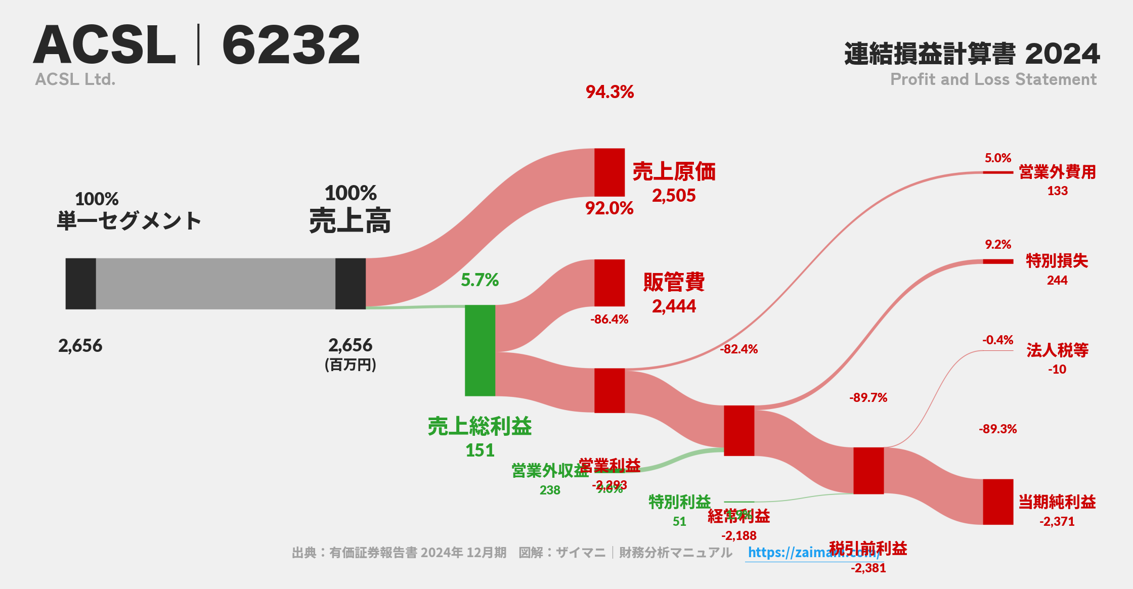 ACSL｜6232の損益計算書サンキーダイアグラム図解資料