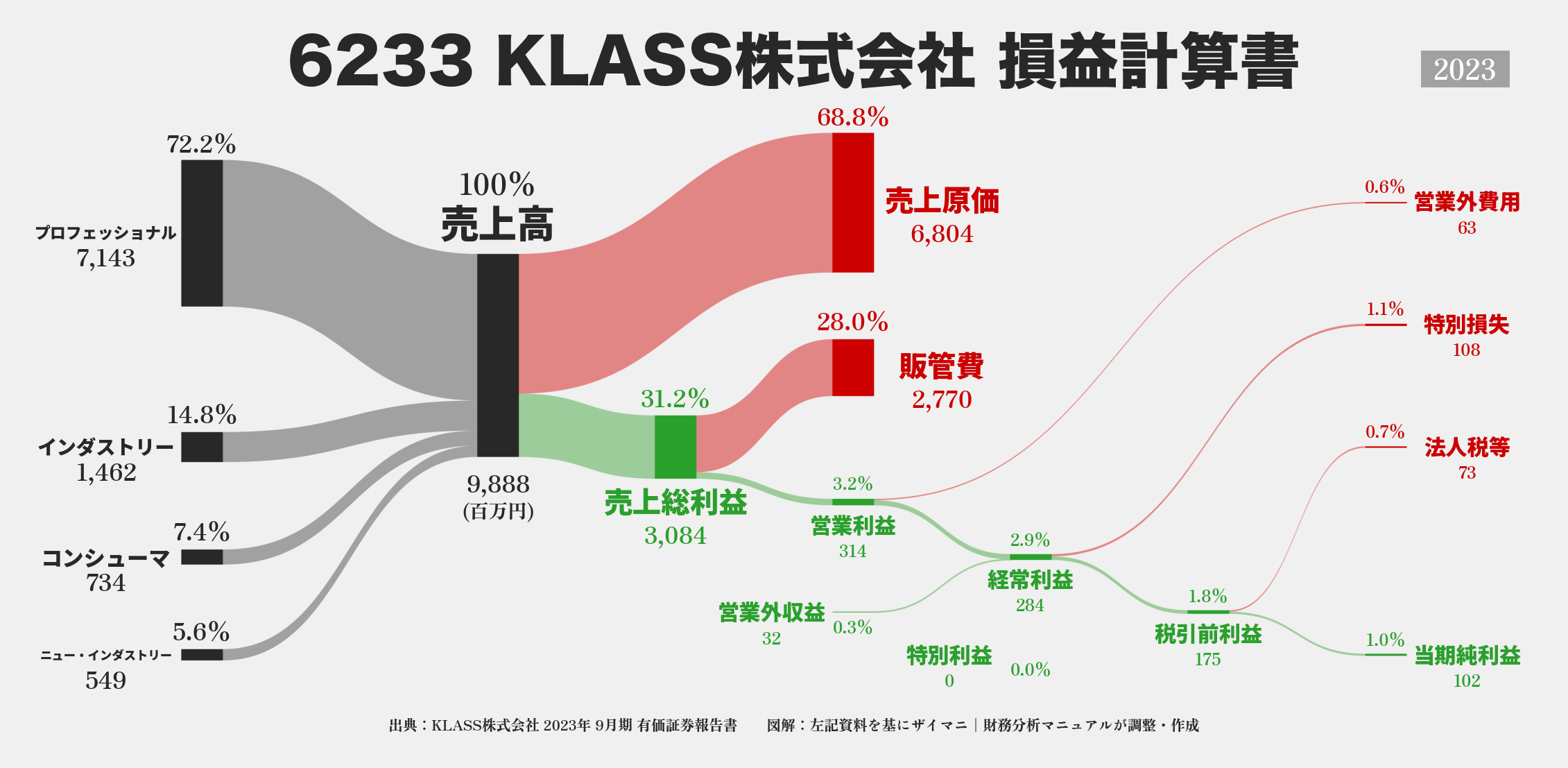 KLASS｜6233の損益計算書サンキーダイアグラム図解資料